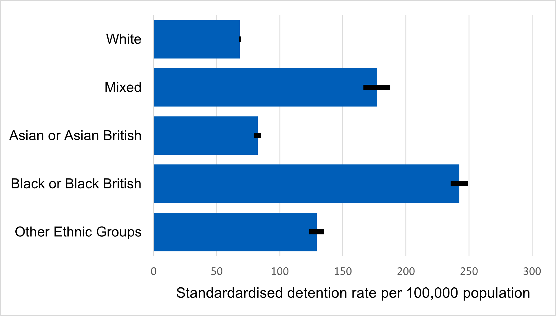 Standardised rate of detentions by higher ethnic group