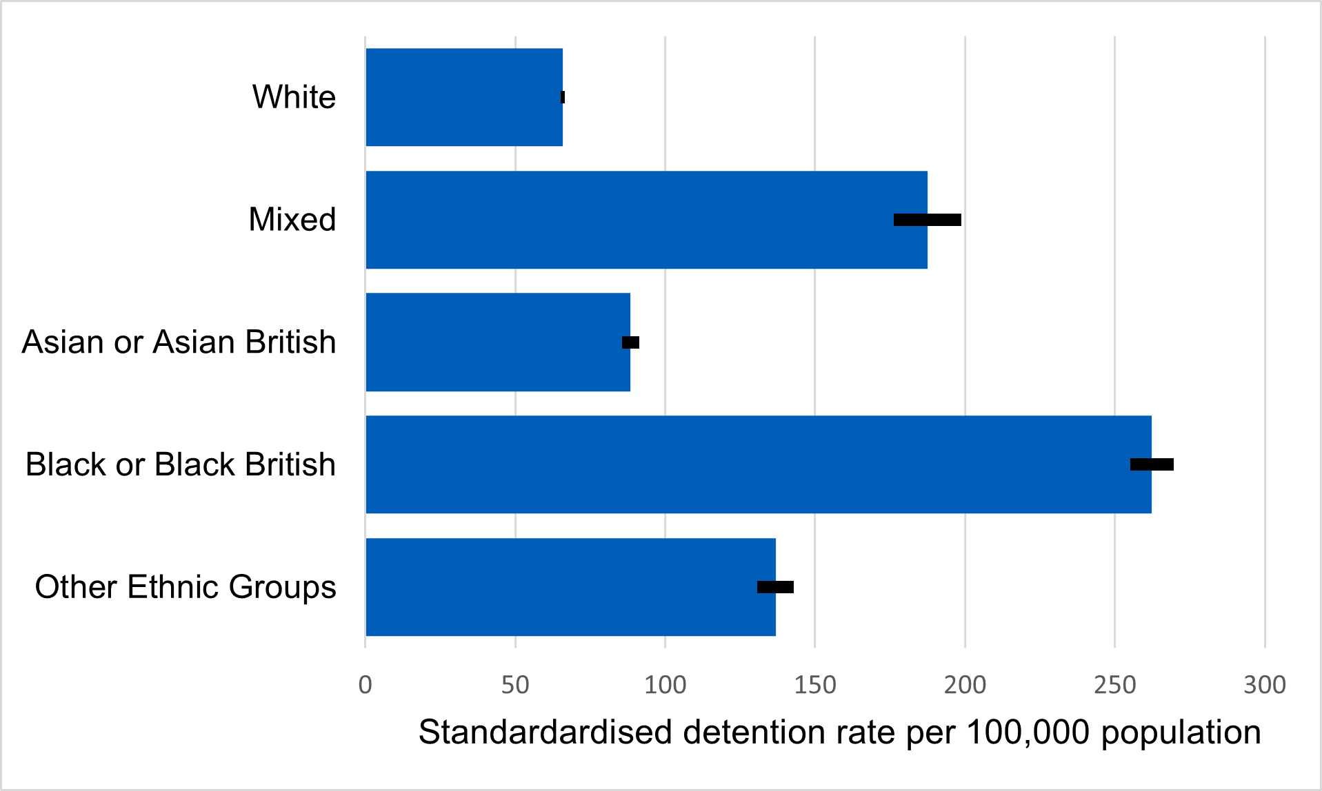Standardised rate of detentions by higher ethnic group