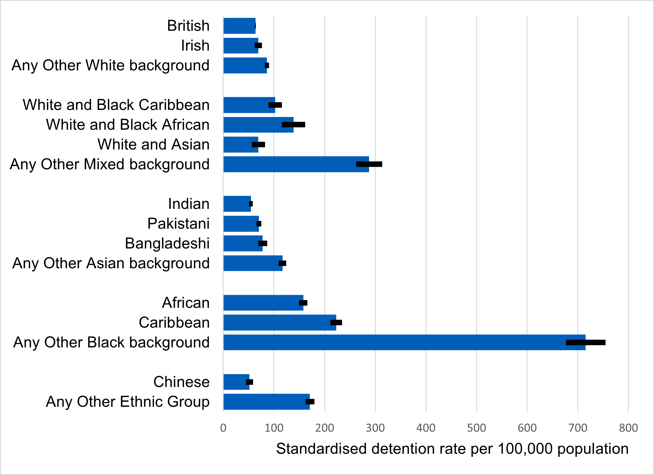 Standardised rate of detentions by lower ethnic group