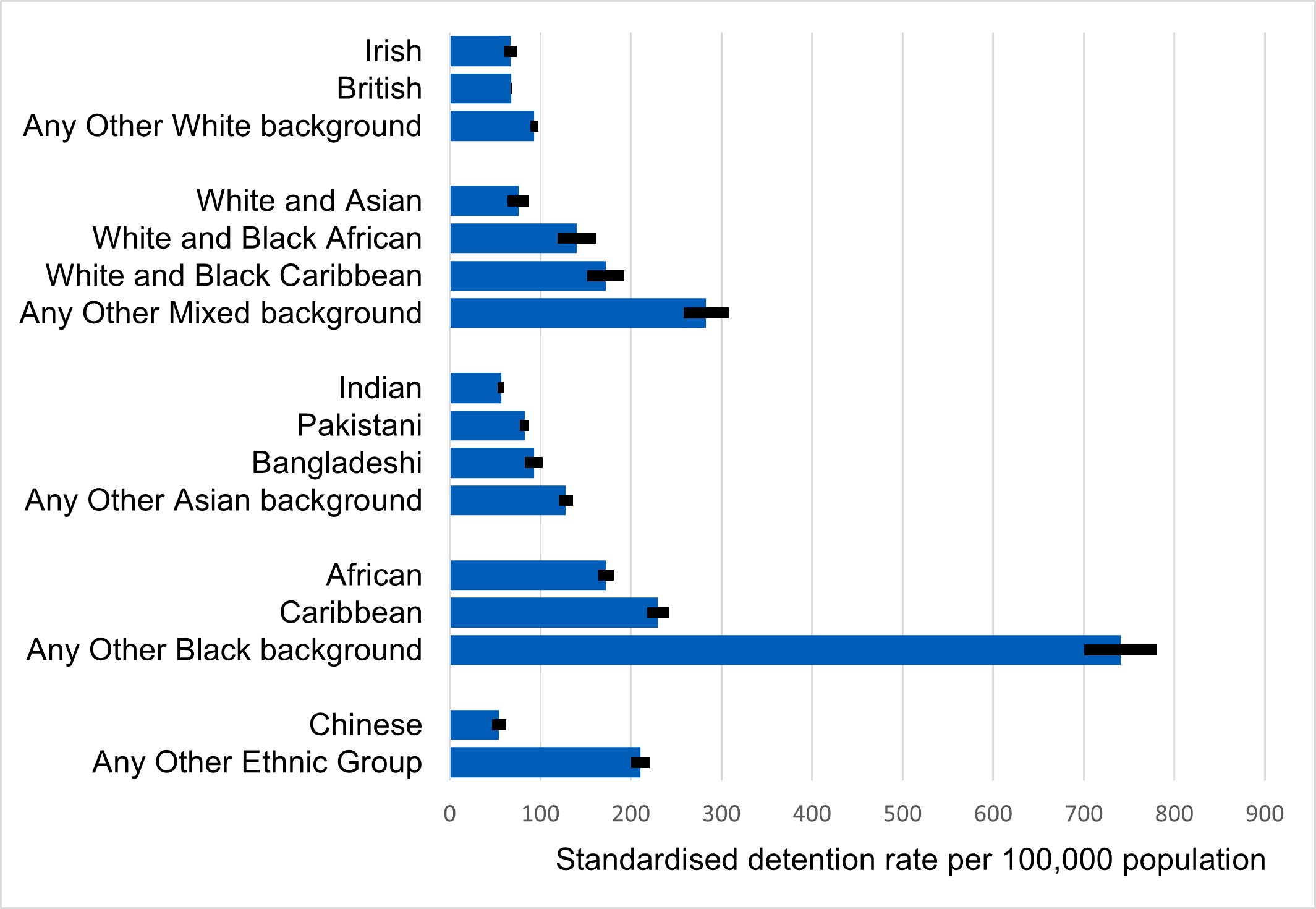 Standardised rate of detentions by lower ethnic group