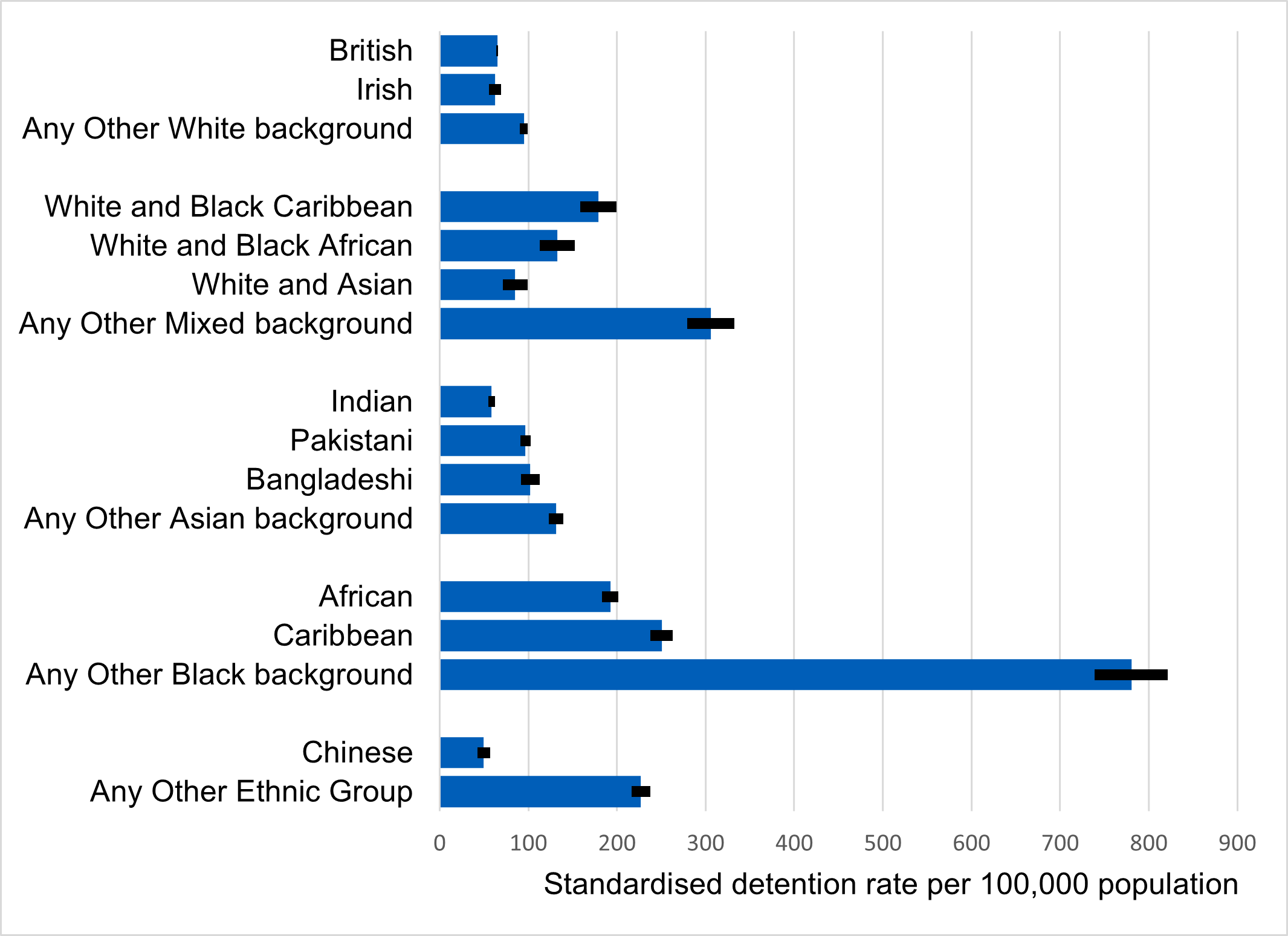 Standardised rate of detentions by lower ethnic group