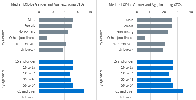 Median LOD in days by Gender and Age