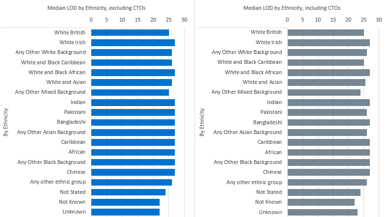 Median LOD in days by Ethnicity