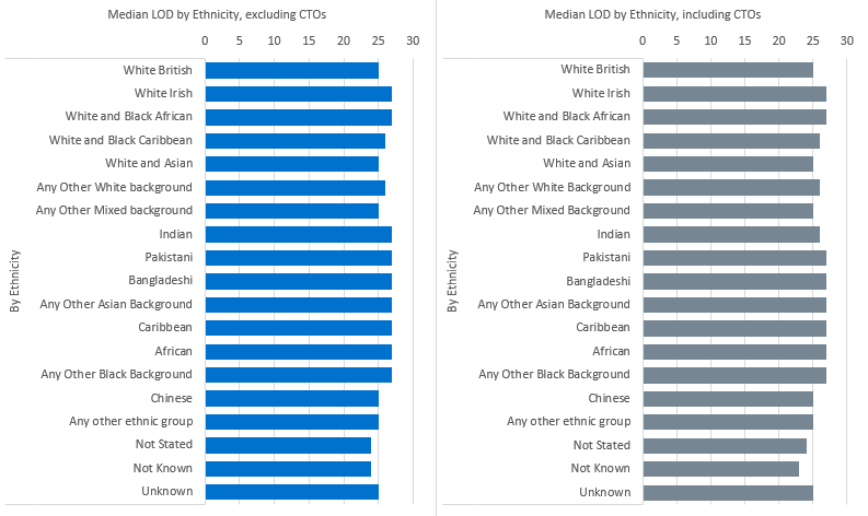 Median LOD in days by Ethnicity