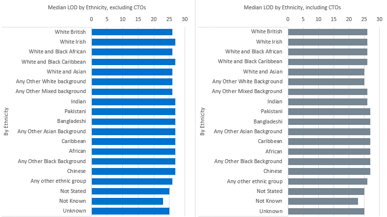 Median LOD in days by Ethnicity