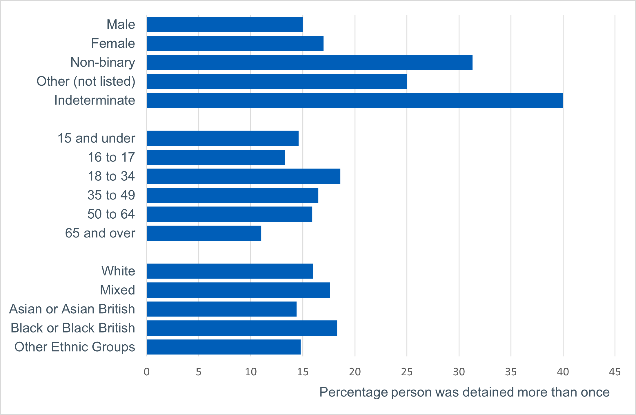 Percentage of people detained more than once by demographic