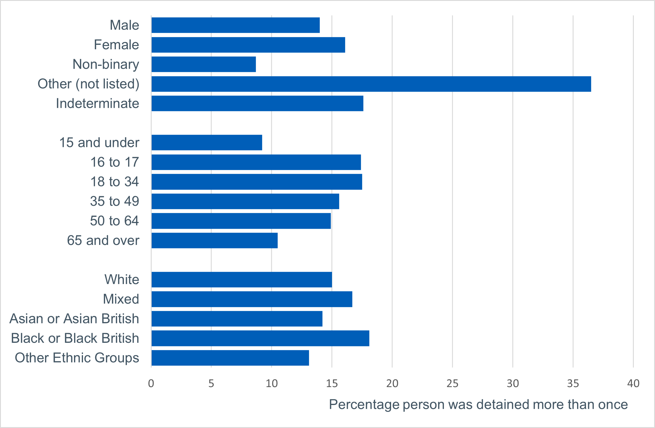 Percentage of people detained more than once by demographic