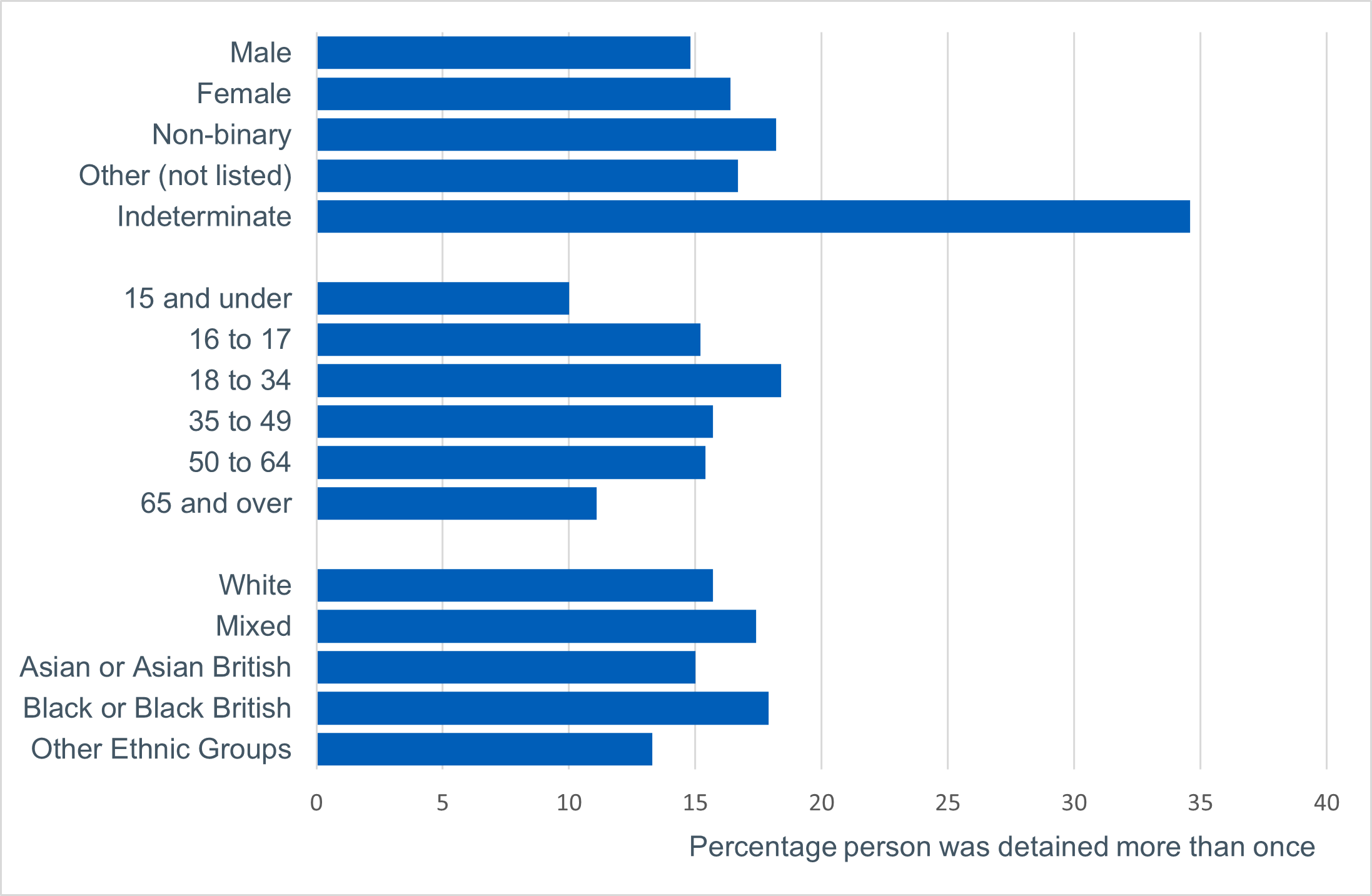 Percentage of people detained more than once by demographic