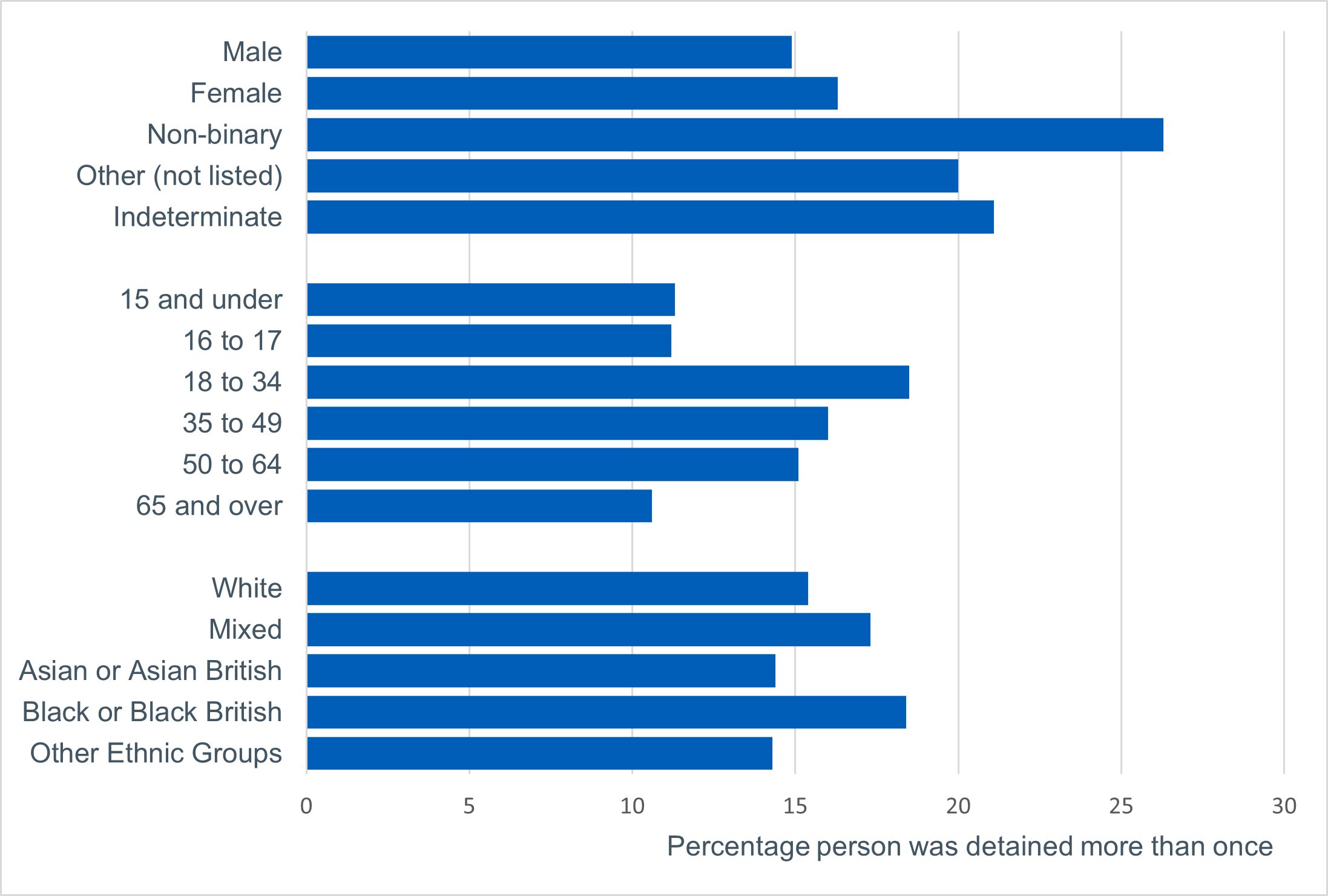 Percentage of people detained more than once by demographic