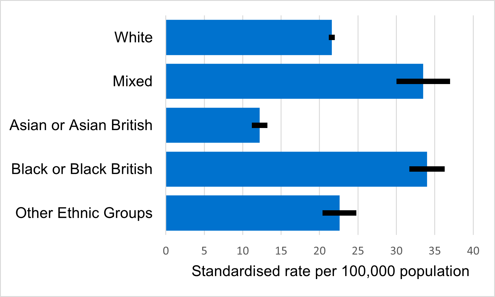 Standardised rate of section 136 detentions by higher ethnic group