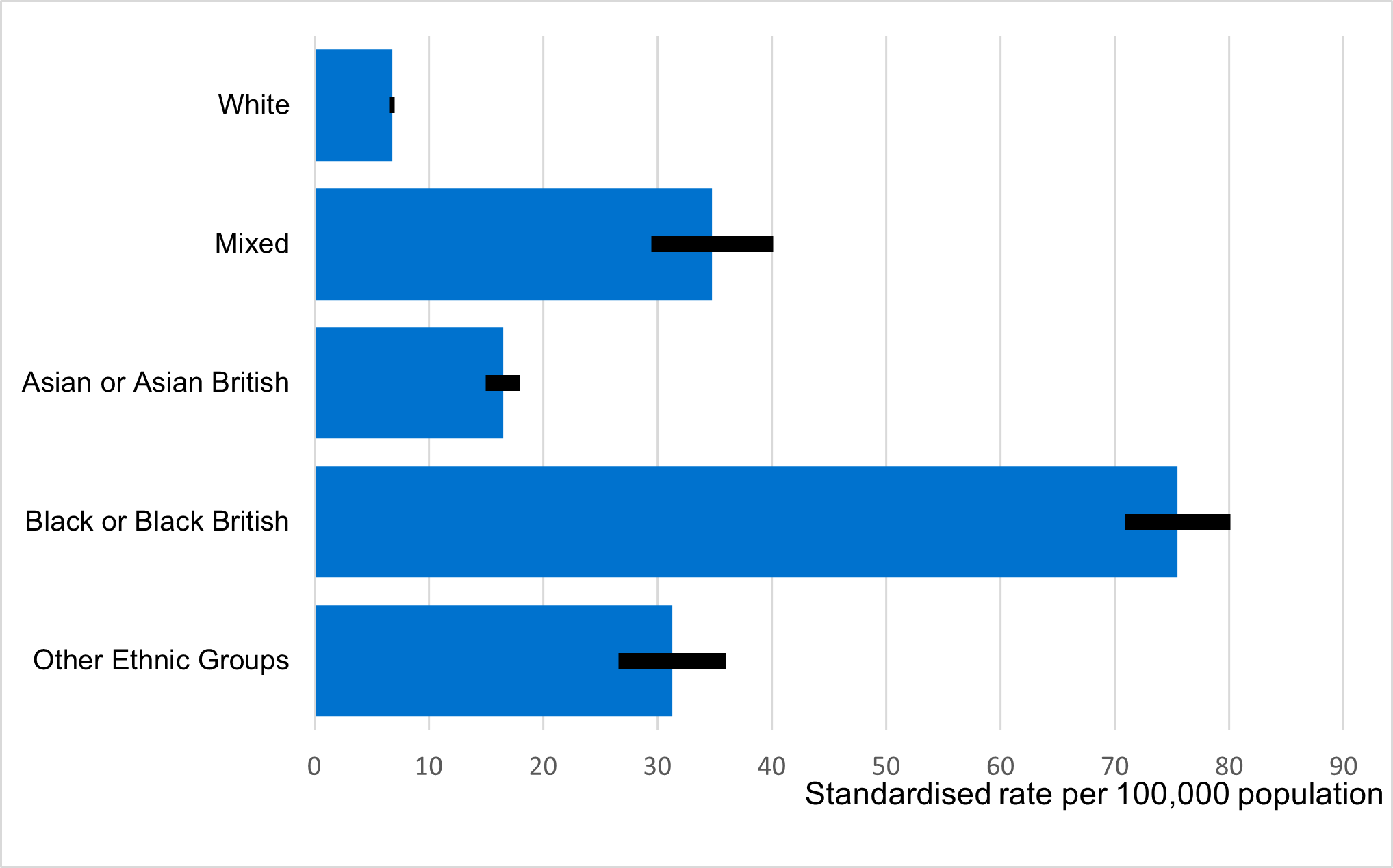 Standardised rate of community treatment orders by higher ethnic group