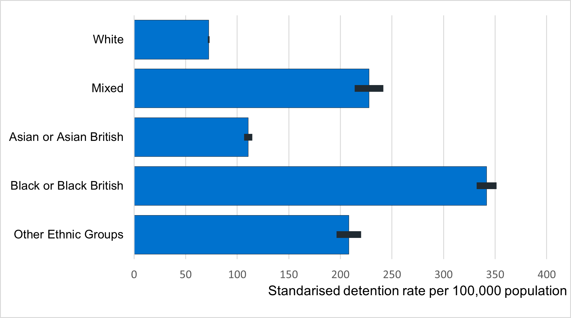Standardised rate of detentions by higher ethnic group