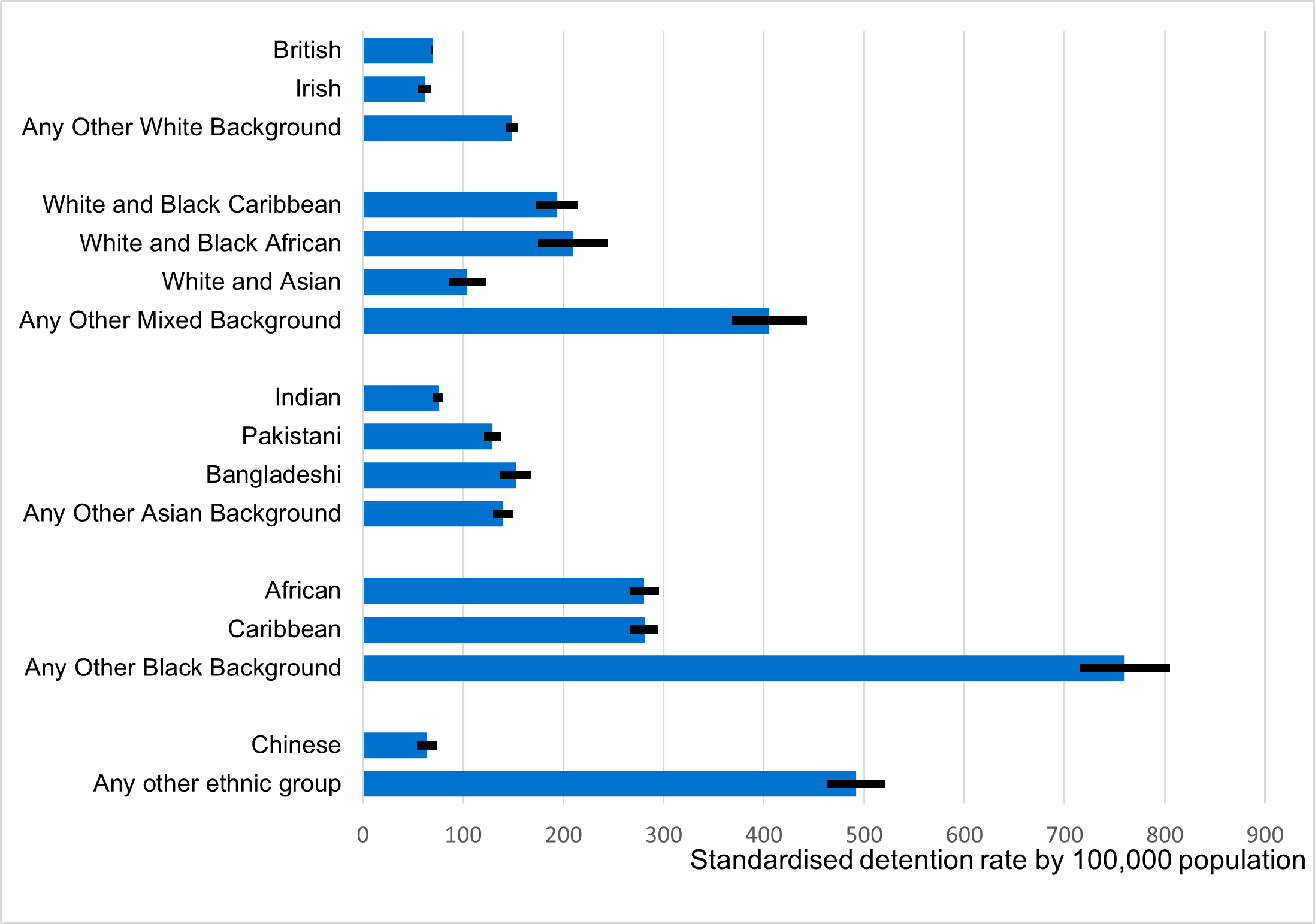 Standardised rate of detentions by lower ethnic group