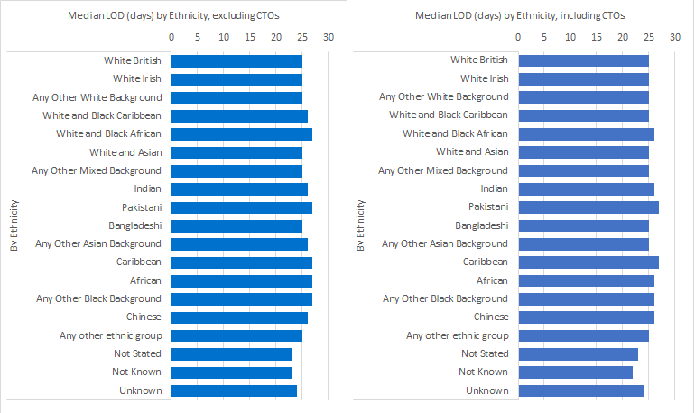 Median LOD in days by Ethnicity