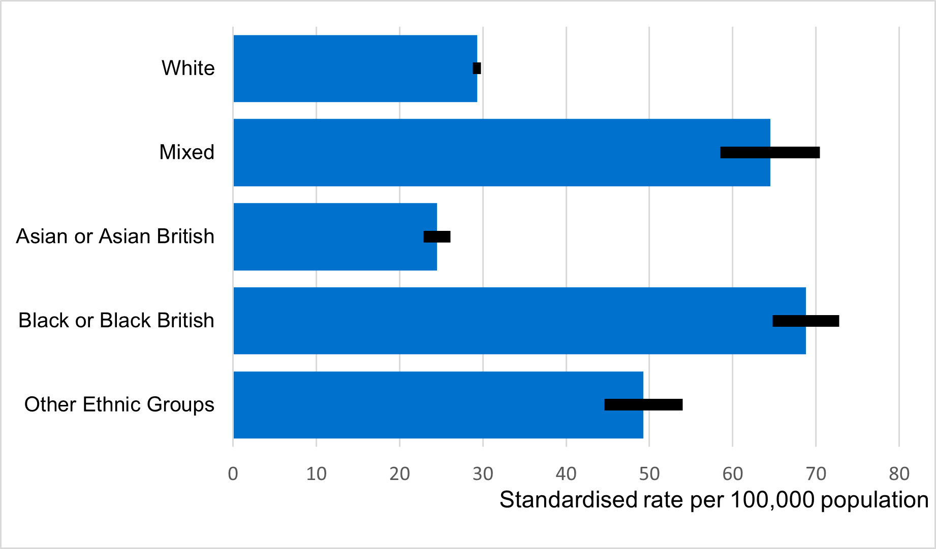 Standardised rate of section 136 detentions by higher ethnic group