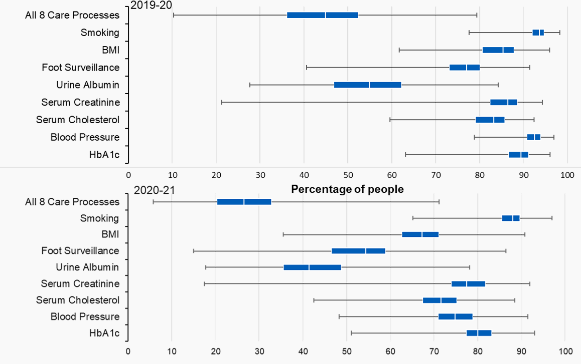 The range of CCG/LHB care process completion*,** for adults with type 1 diabetes, England and Wales, 2019-20 and 2020-21