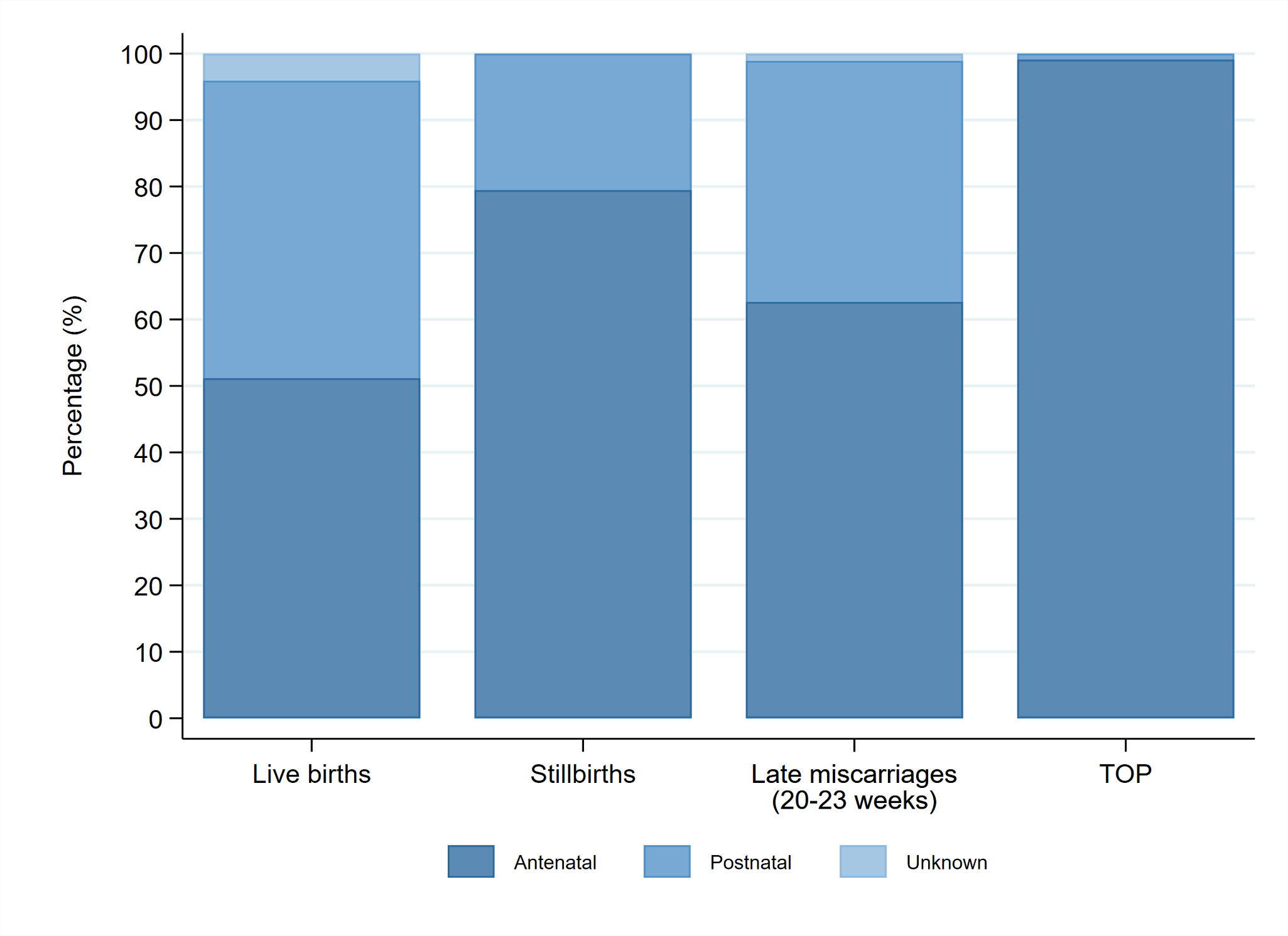 This is a bar chart showing the timing of detection of a baby with any anomaly (antenatal, postnatal and unknown) and pregnancy outcome (live birth, stillbirth, late miscarriage and termination)) (percentage) in England, 2020