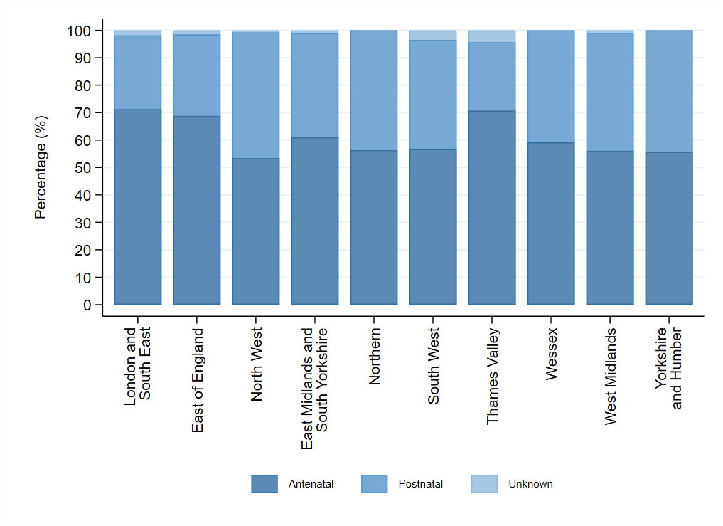 This is a bar chart showing the timing of confirmation for babies with Down’s syndrome, Edwards’ syndrome and Patau’s syndrome delivered in 2020, by NCARDRS region