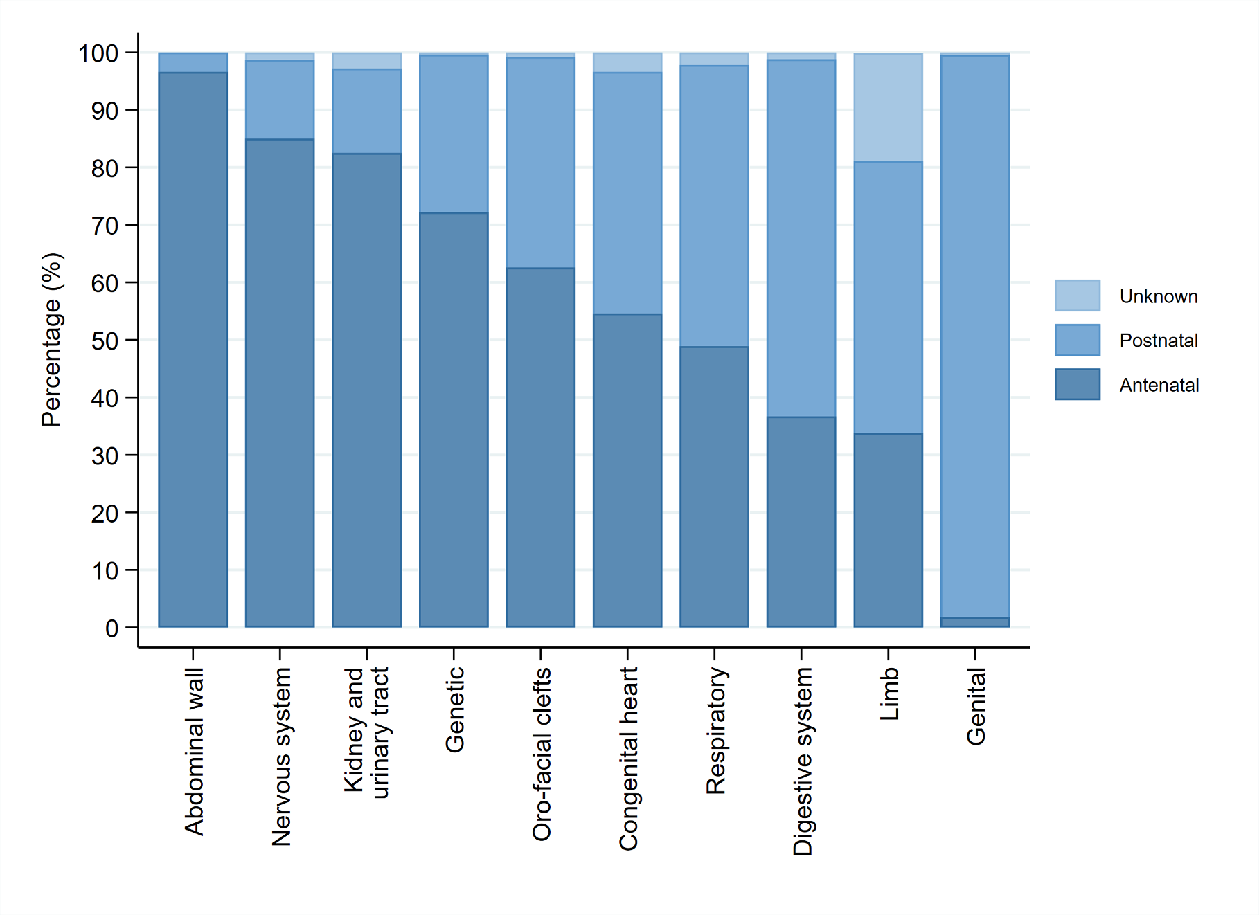 This is a bar chart showing the timing of detection by congenital anomaly subgroup – based on individual anomaly (percentage) in England, 2020