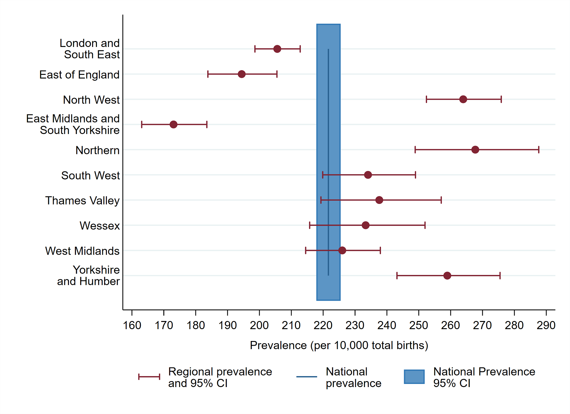 The graph in Figure 1a is a combination of scatter and bar graphs that shows regions on the Y-axis and prevalence on the x-axis