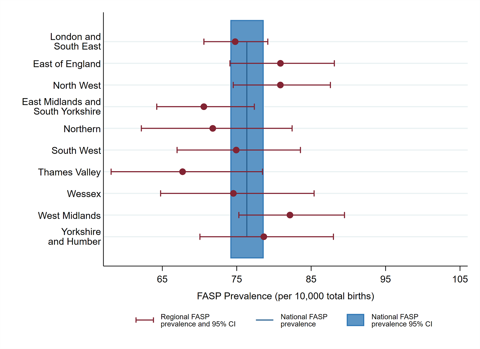 The graph in Figure 1b is a combination of scatter and bar graphs that shows regions on the Y-axis and prevalence on the x-axis