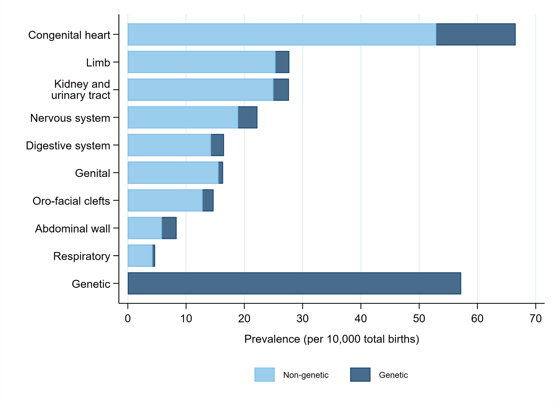 Figure showing total birth prevalence: The number of babies per 10,000 total births with an anomaly in each congenital anomaly subgroup in England, 2020. Each bar shows the prevalence of a different anomaly subgroup.
