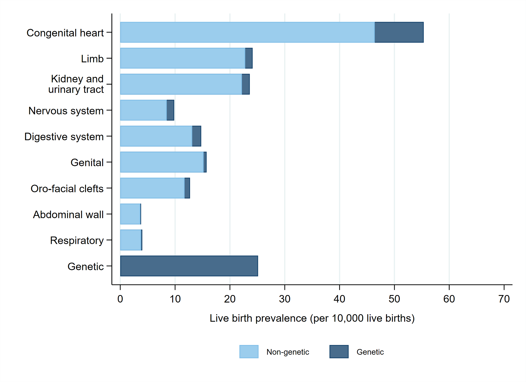Figure showing live birth prevalence: The number of babies born alive per 10,000 live births with an anomaly in each congenital anomaly subgroup in England, 2020. Each bar shows the prevalence of a different anomaly subgroup.