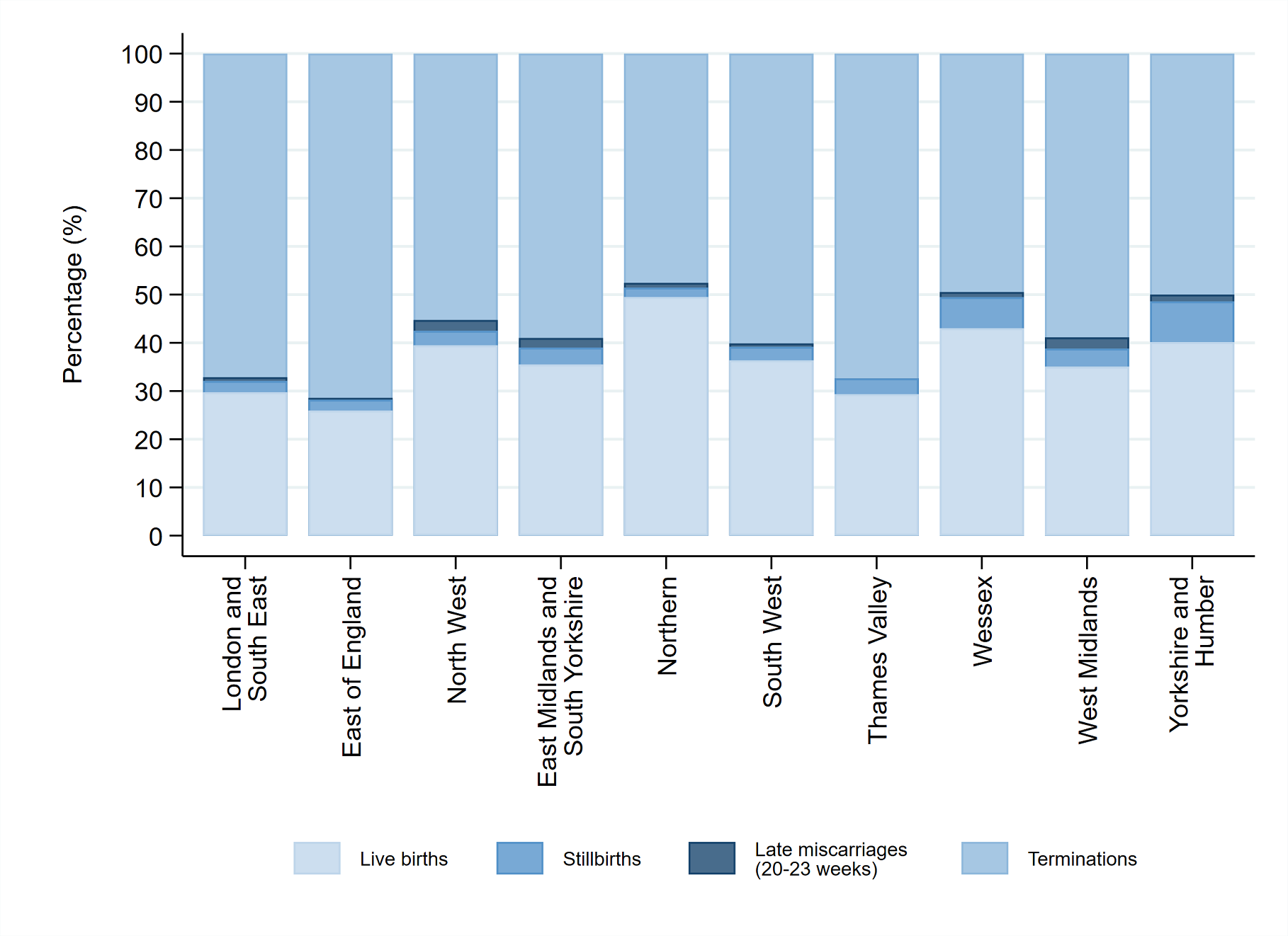 Bar chart showing the pregnancy outcome (live birth, stillbirth, late miscarriage or termination) for babies with Down’s syndrome, Edwards’ syndrome and Patau’s syndrome by each region