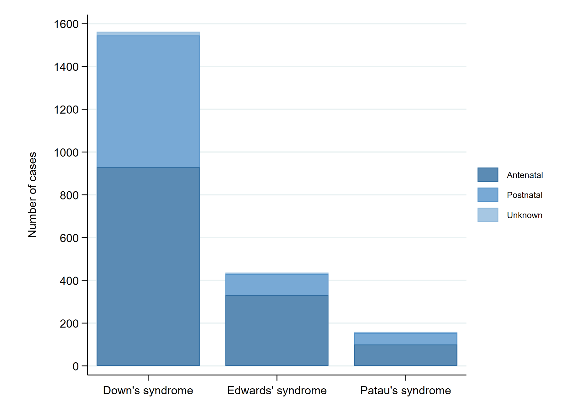 This is a bar chart showing the timing of confirmation of babies with Down’s syndrome, Edwards’ syndrome and Patau’s syndrome born in England in 2020