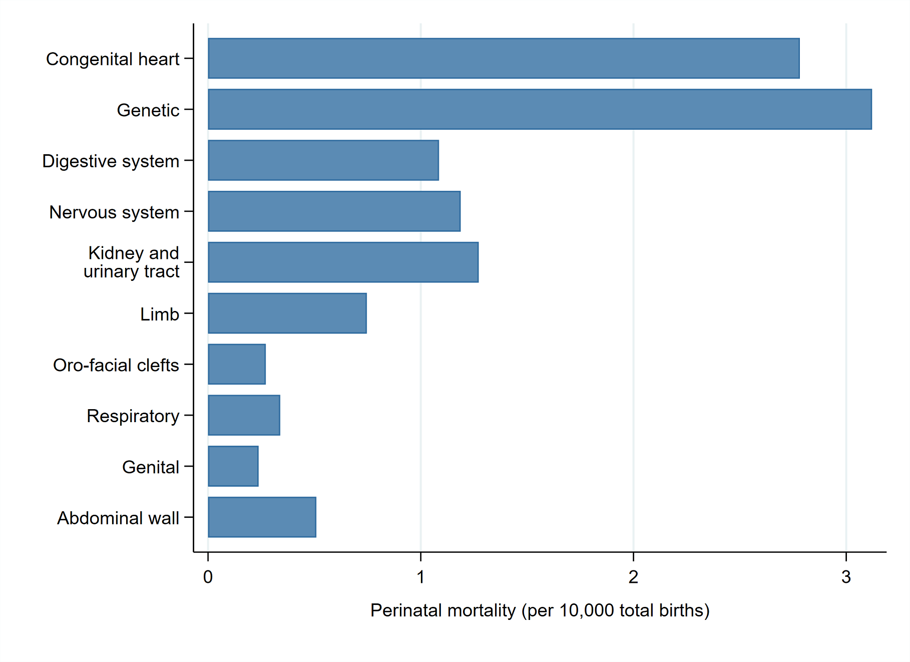 Figure 9a is a horizontal bar graph that shows perinatal mortality rate on the horizontal axis (per 10,000 total births), and the congenital anomaly subgroups on the vertical axis.