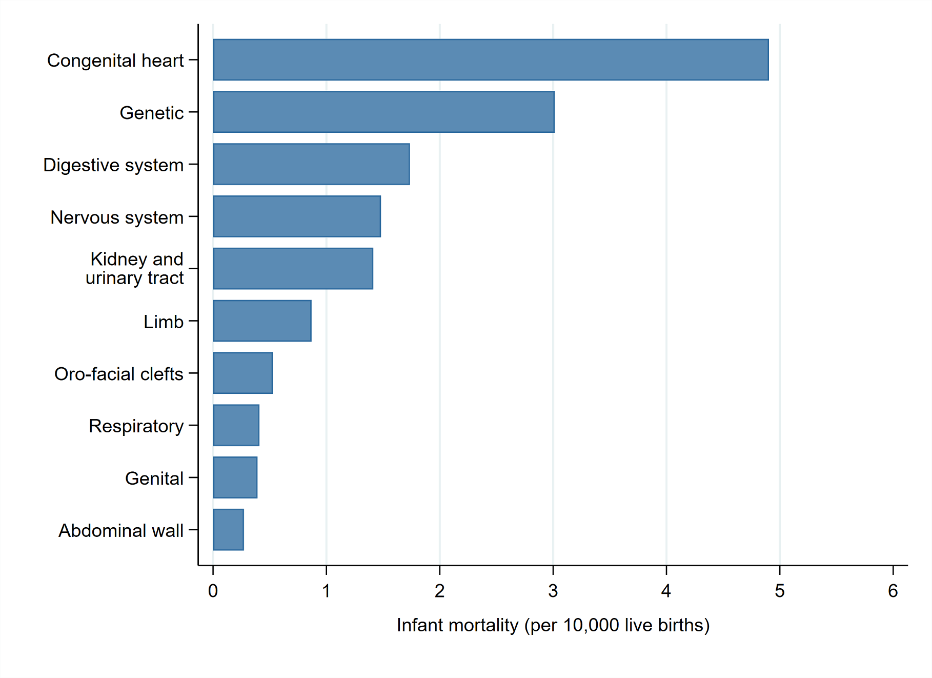 Figure 9b is a horizontal bar graph that shows infant mortality rate on the horizontal axis (per 10,000 live births), and the congenital anomaly subgroups on the vertical axis.