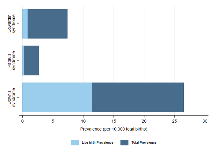 Bar chart showing the total and live birth prevalence of Down’s syndrome, Edwards’ syndrome and Patau’s syndrome per 10,000 births  in 2020.