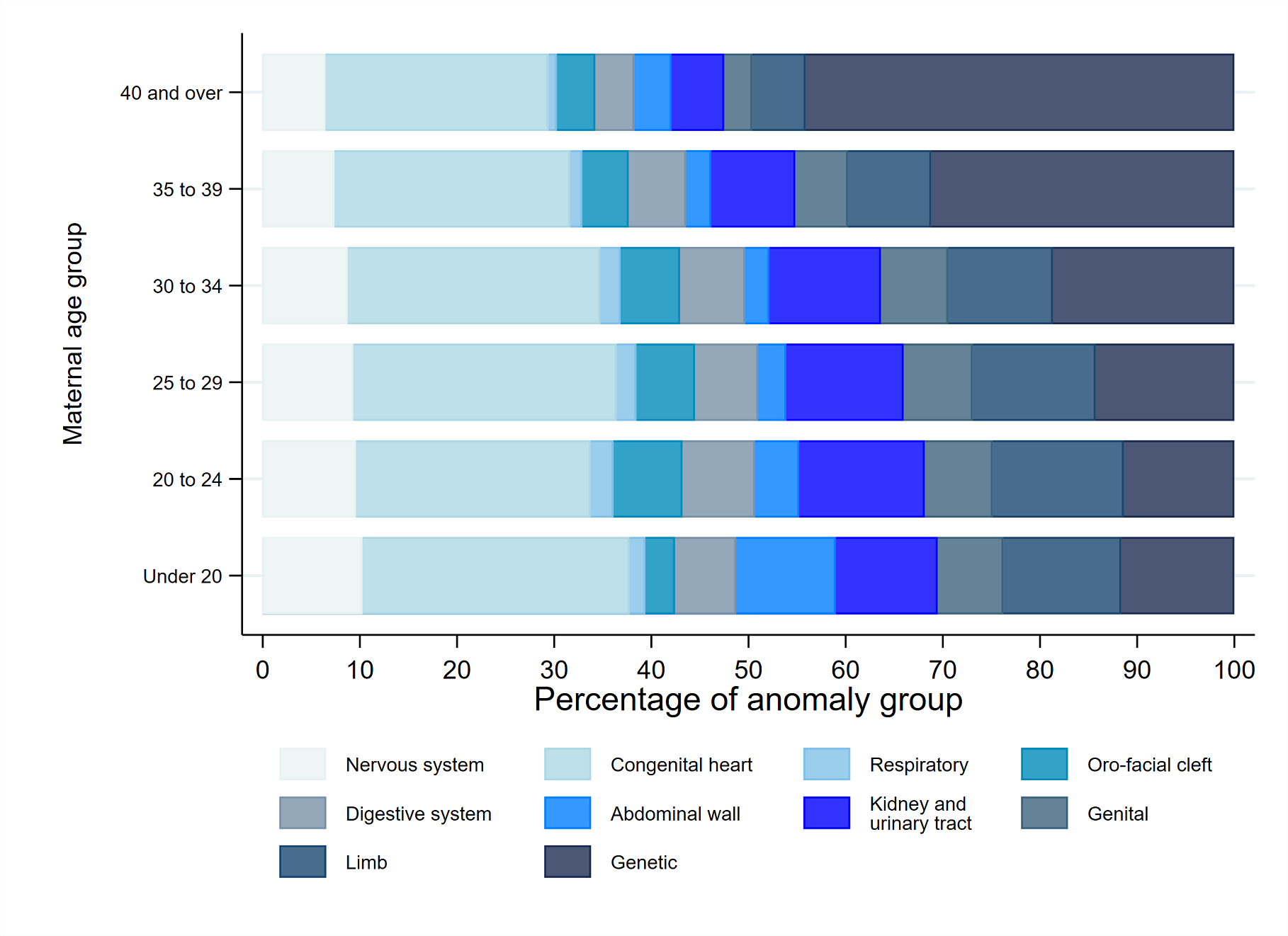 Figure 10 represents the percentage of maternal age groups, on the vertical axis, by congenital anomaly group on the horizontal axis.