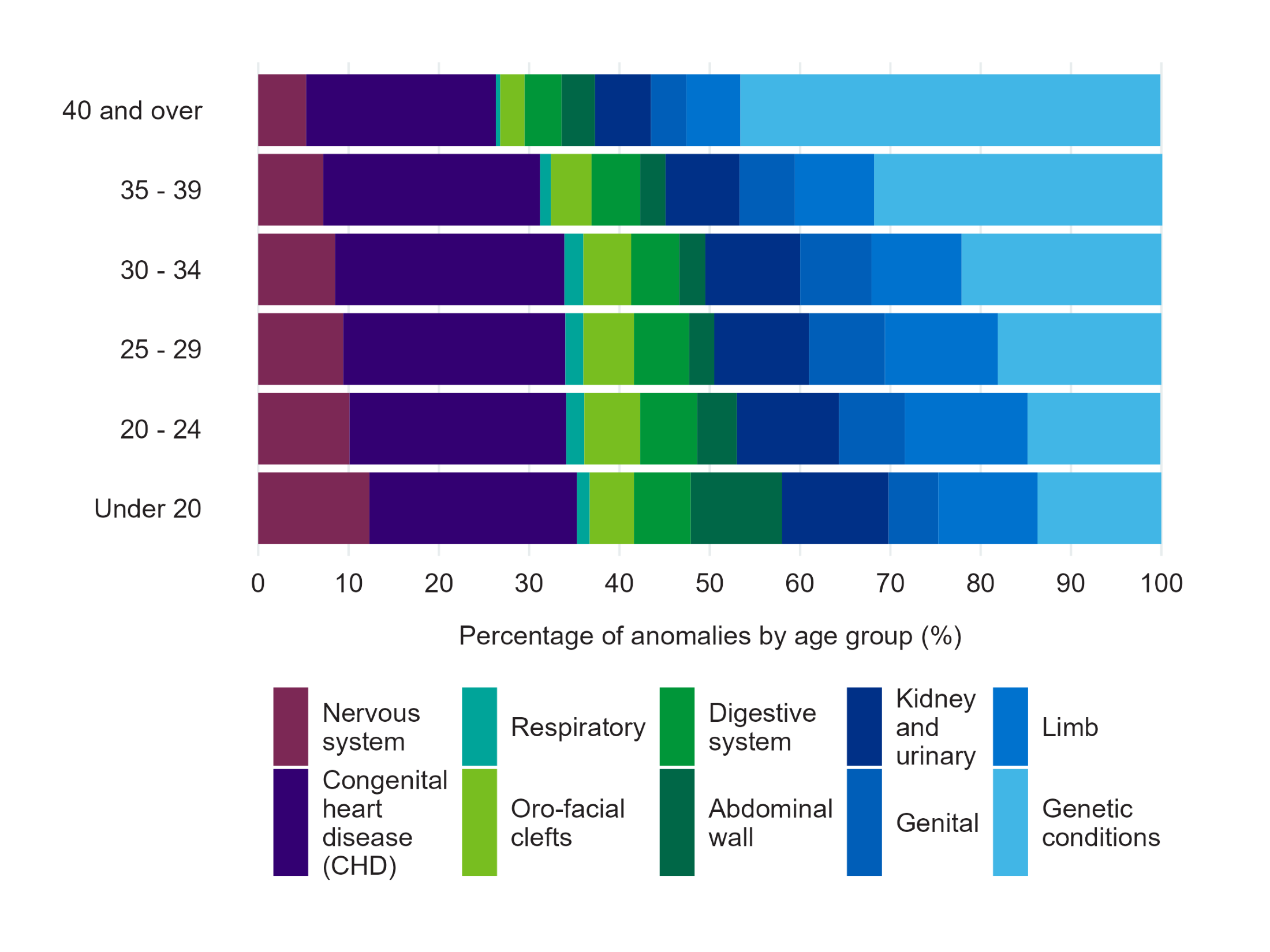Figure ten is a horizontal bar chart which reports percentages of anomalies by age group on the x axis and pregnant person age groups on the y axis