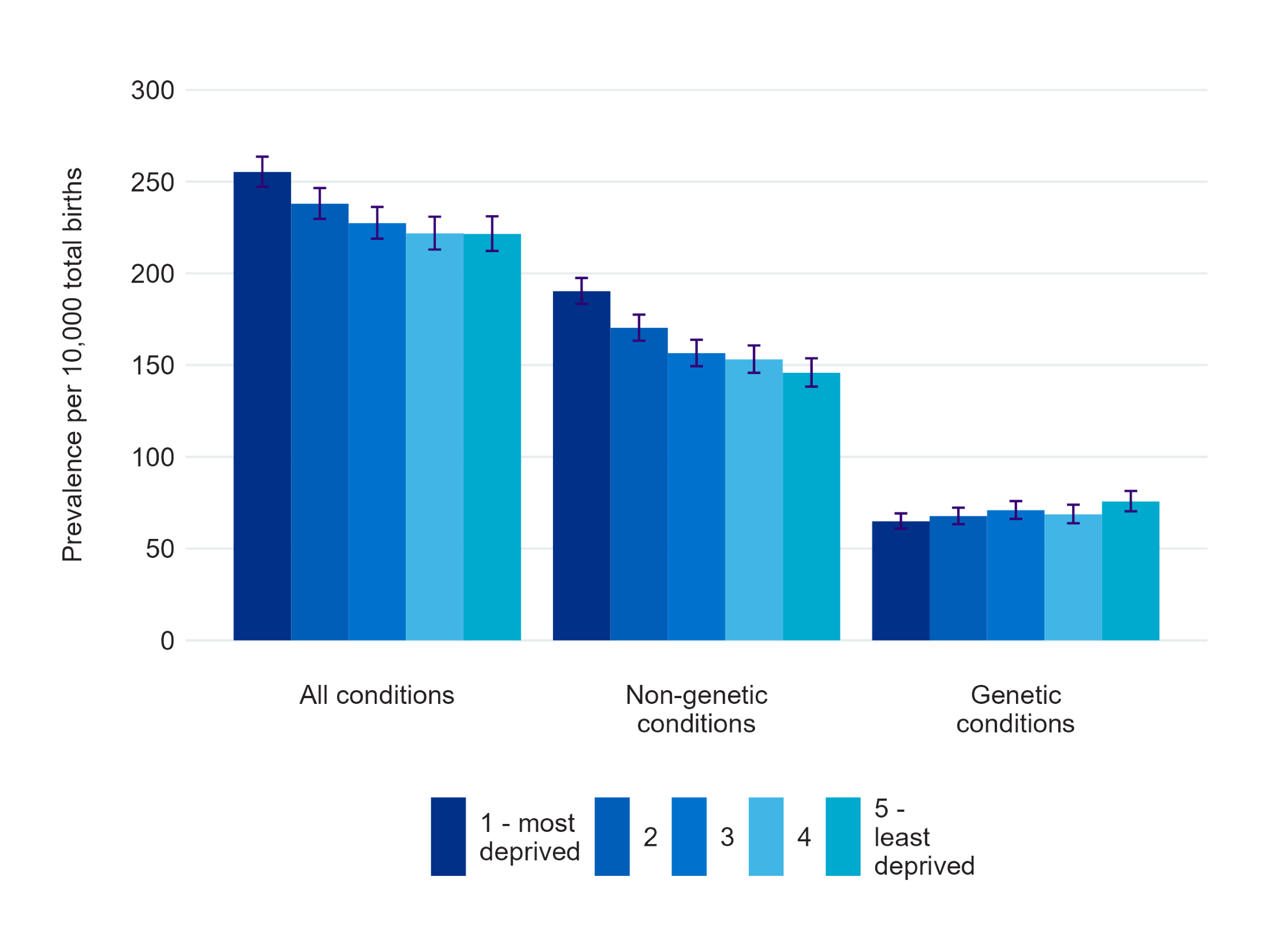 Figure 11 is a vertical bar chart with bars representing the 5 quintiles of the index of multiple deprivation, divided into All conditions, non-genetic conditions and genetic conditions. The y axis reports the values for prevalence per 10,000 total births