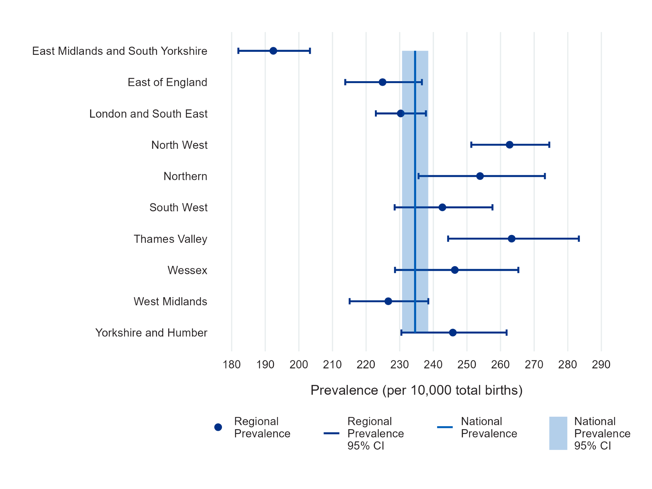 Figure describing the number of babies with at least one congenital anomaly per 10,000 total births (prevalence) and 95% confidence intervals for regions in England and the Crown Dependencies, 2021. The graph in Figure 1a is a combination of scatter and bar graphs that shows regions on the Y-axis and prevalence on the x-axis