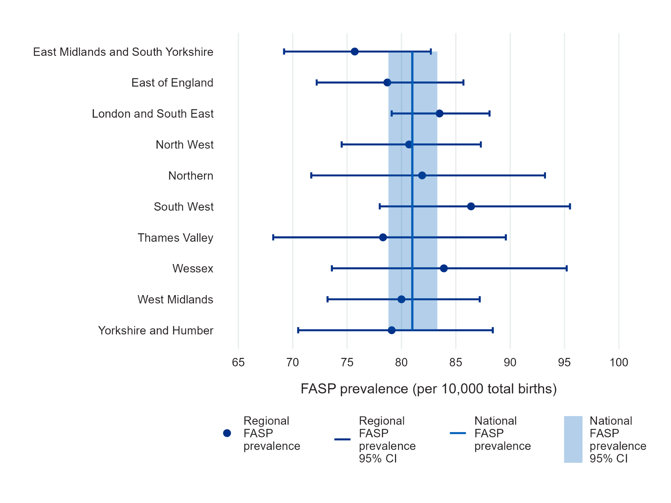 Figure describing the number of babies with at least one congenital anomaly that is a FASP condition per 10,000 total births (prevalence) and 95% confidence intervals, for regions in England and the Crown Dependencies, 2021. The graph in Figure 1a is a combination of scatter and bar graphs that shows regions on the Y-axis and prevalence on the x-axis