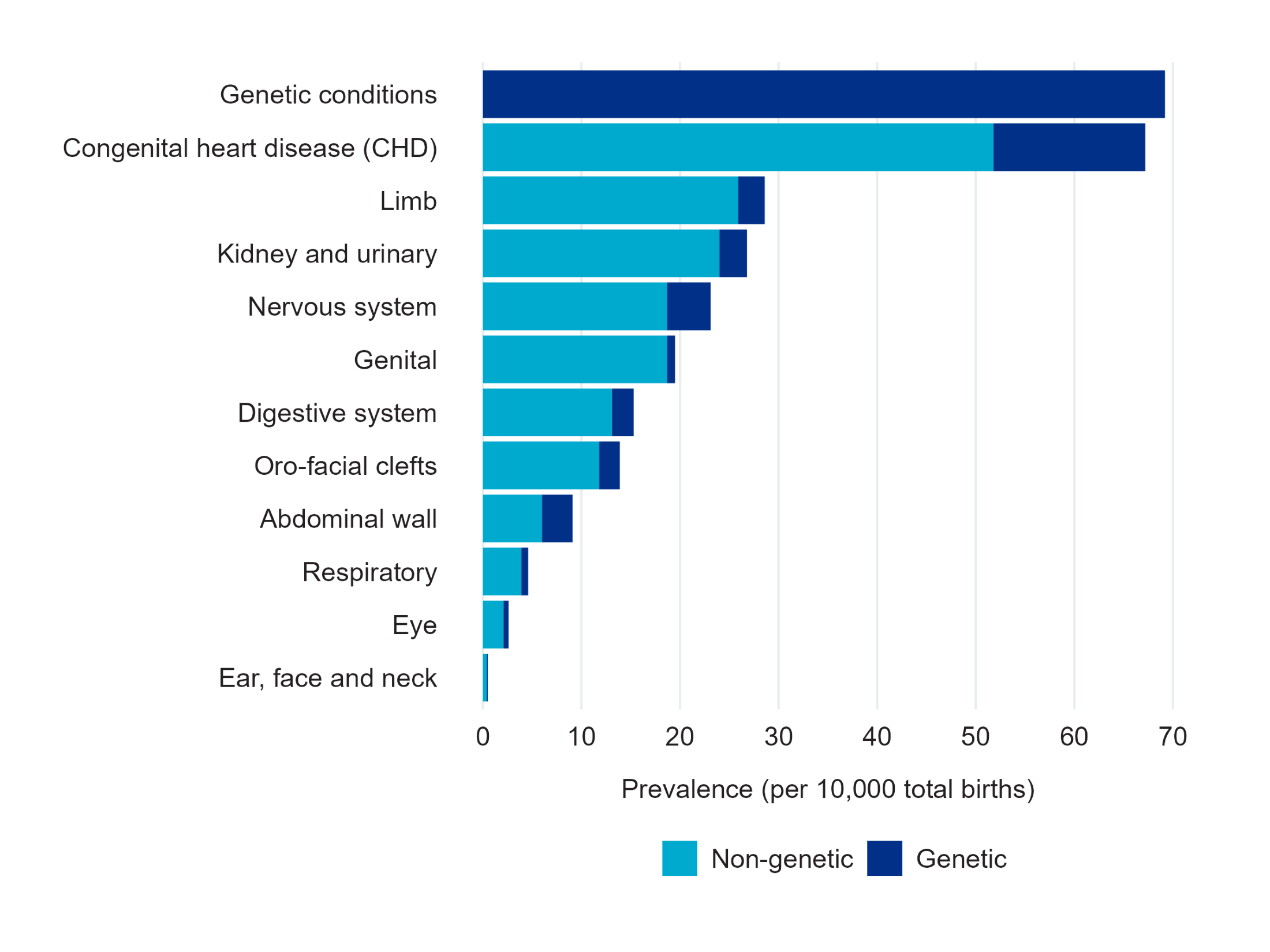 Figure showing total birth prevalence: The number of babies per 10,000 total births with an anomaly in each congenital anomaly subgroup in England, 2021. Each bar shows the prevalence of a different anomaly subgroup.