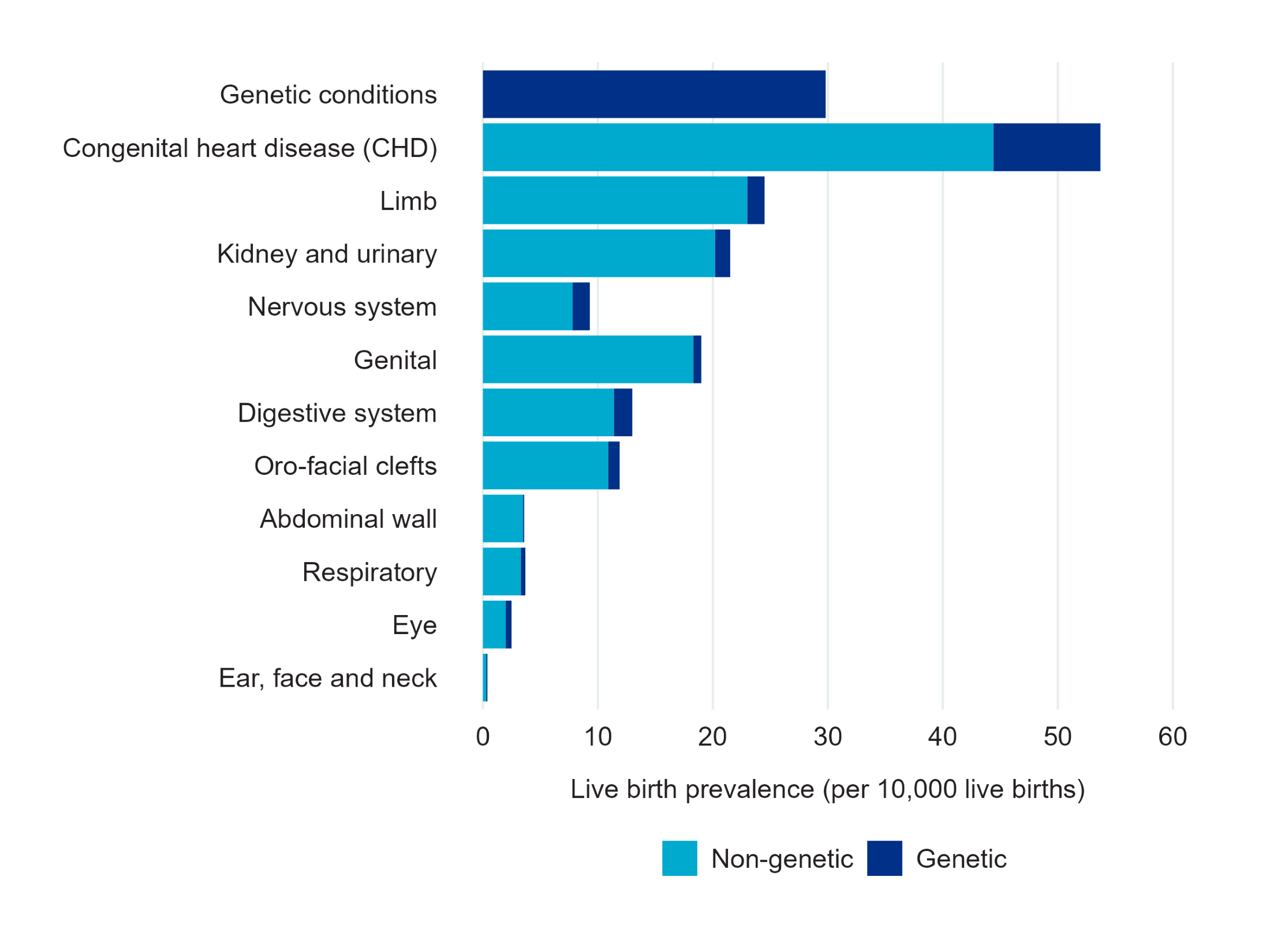 Figure showing live birth prevalence: The number of babies per 10,000 total births with an anomaly in each congenital anomaly subgroup in England, 2021. Each bar shows the prevalence of a different anomaly subgroup.