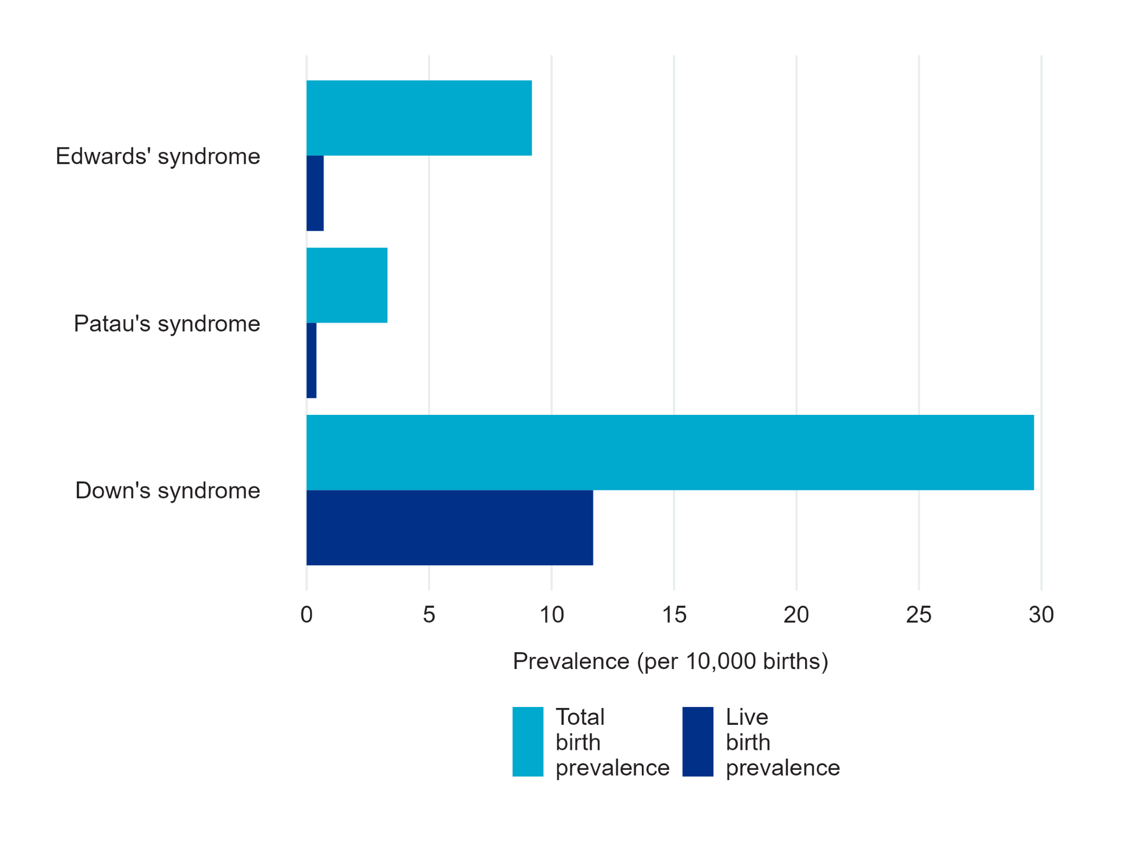 Bar chart showing the total and live birth prevalence of Down’s syndrome, Edwards’ syndrome and Patau’s syndrome per 10,000 births  in 2021.