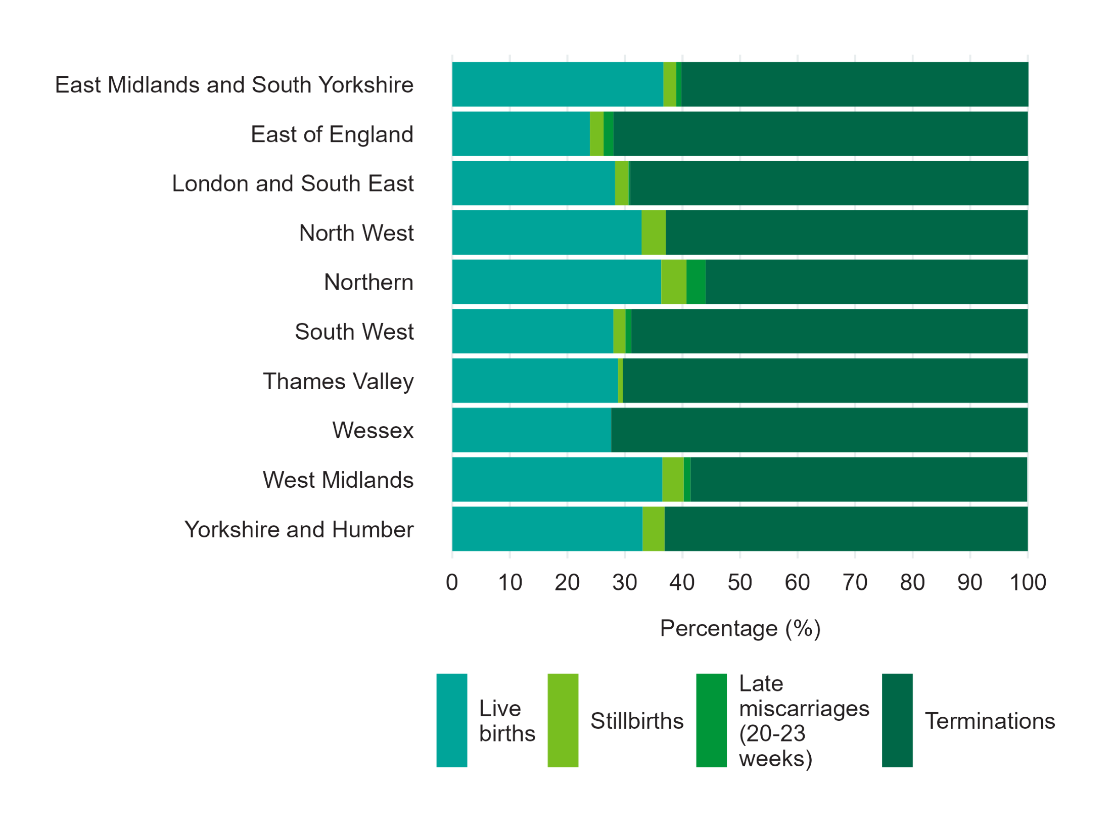 100% stacked bar chart showing the pregnancy outcome (live birth, stillbirth, late miscarriage or termination) for babies with Down’s syndrome, Edwards’ syndrome and Patau’s syndrome by each region