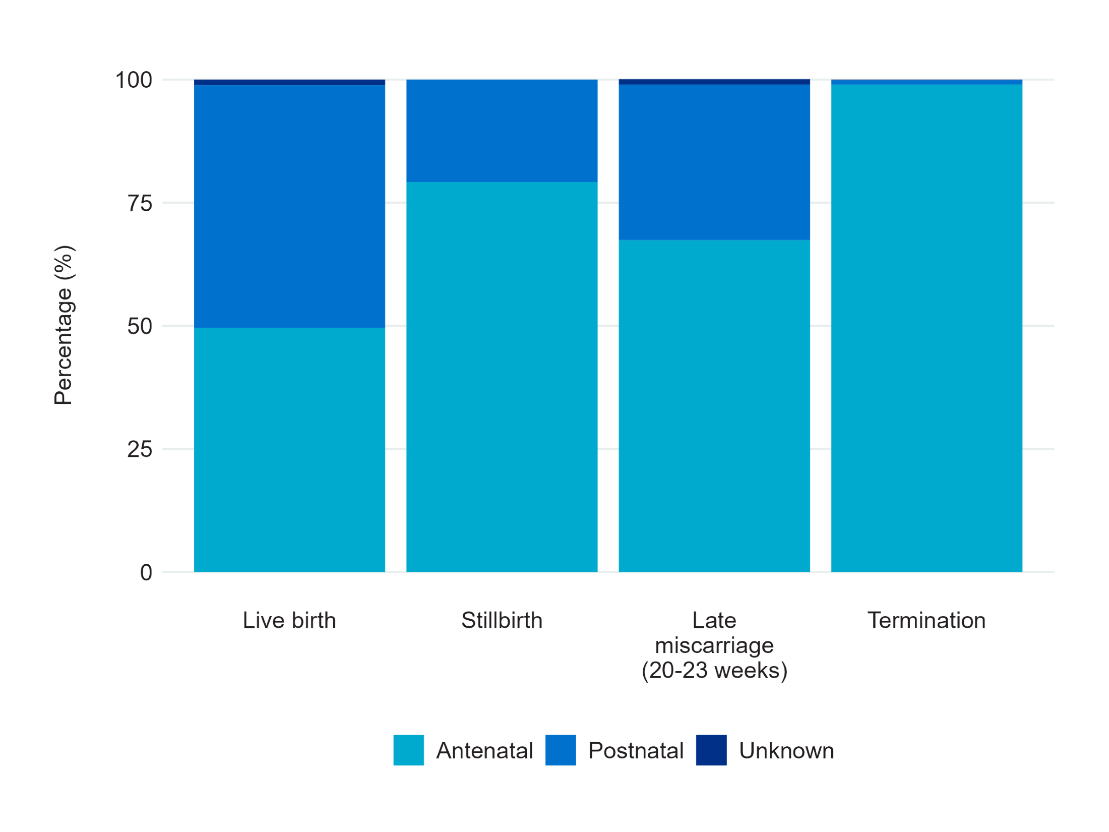Figure 5: Timing of detection of a baby with any anomaly and pregnancy outcome (percentage) in England and the Crown Dependencies, 2021