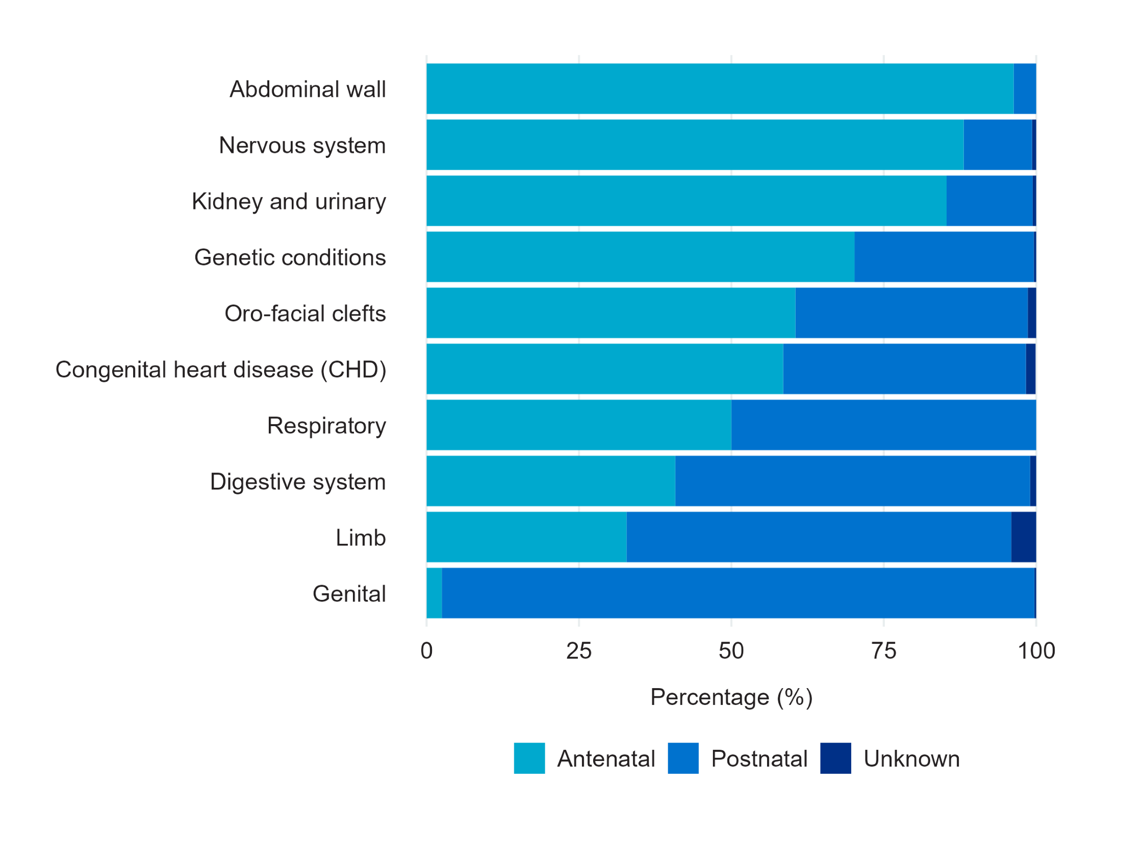 Figure 6: Timing of detection by congenital anomaly subgroup – based on individual anomaly (percentage) in England and the Crown Dependencies, 2021