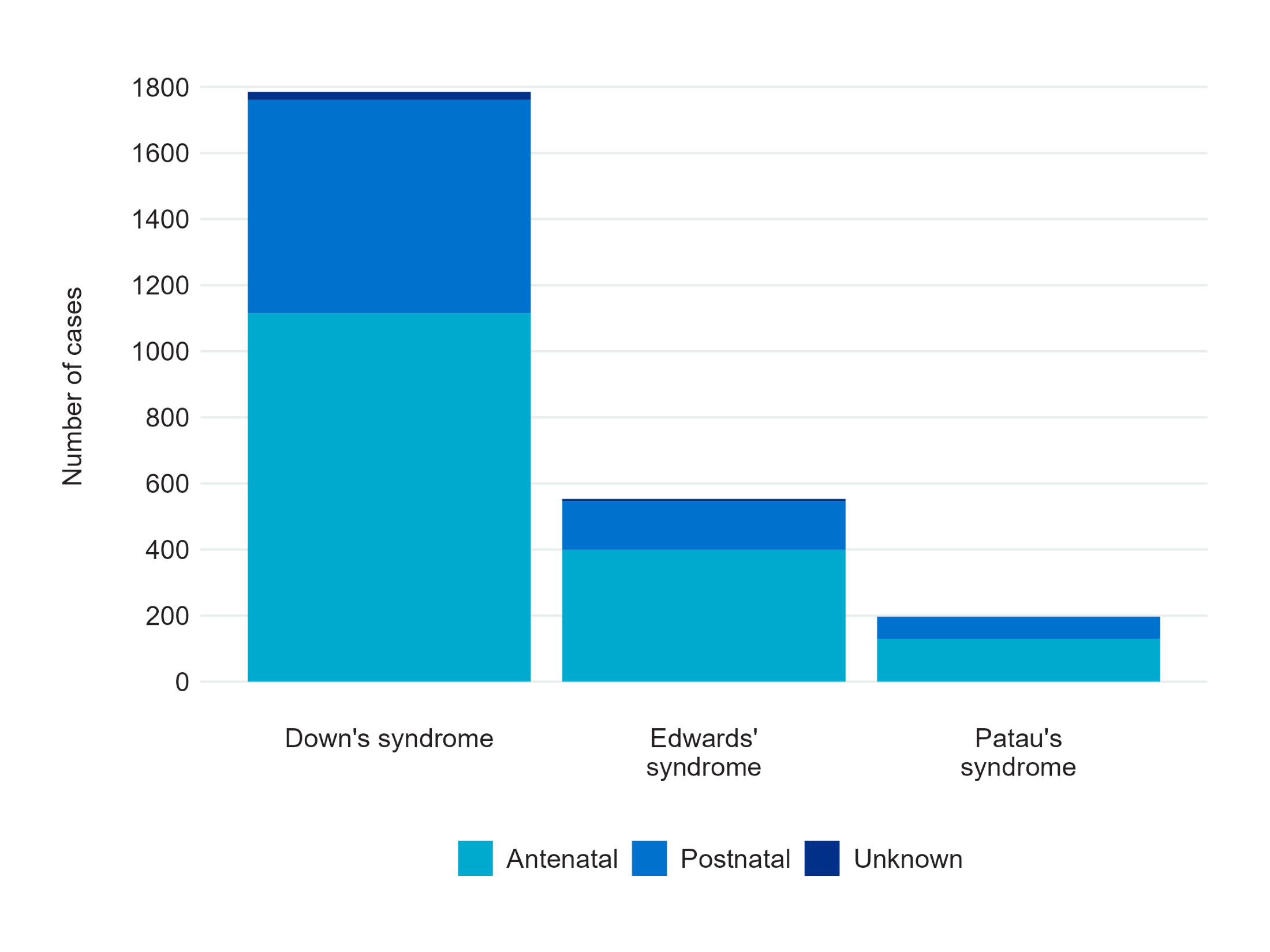 Figure 7: Timing of confirmation of condition for babies with Down’s syndrome, Edwards’ syndrome and Patau’s syndrome, in England and the Crown Dependencies, 2021