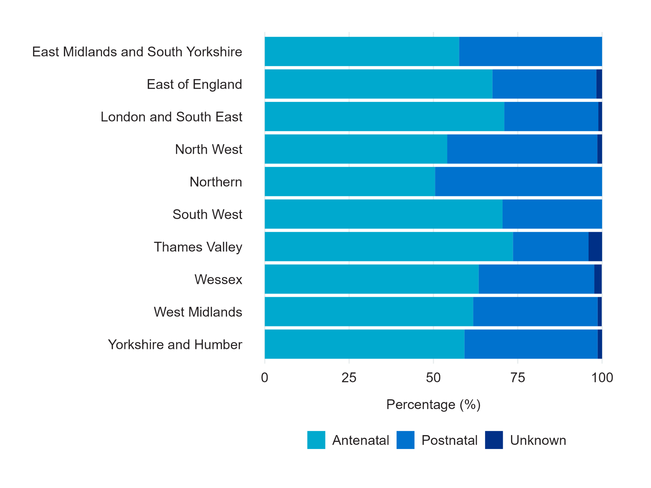 Figure 8: Timing of confirmation for babies with Down’s syndrome, Edwards’ syndrome and Patau’s syndrome delivered in 2021, by region