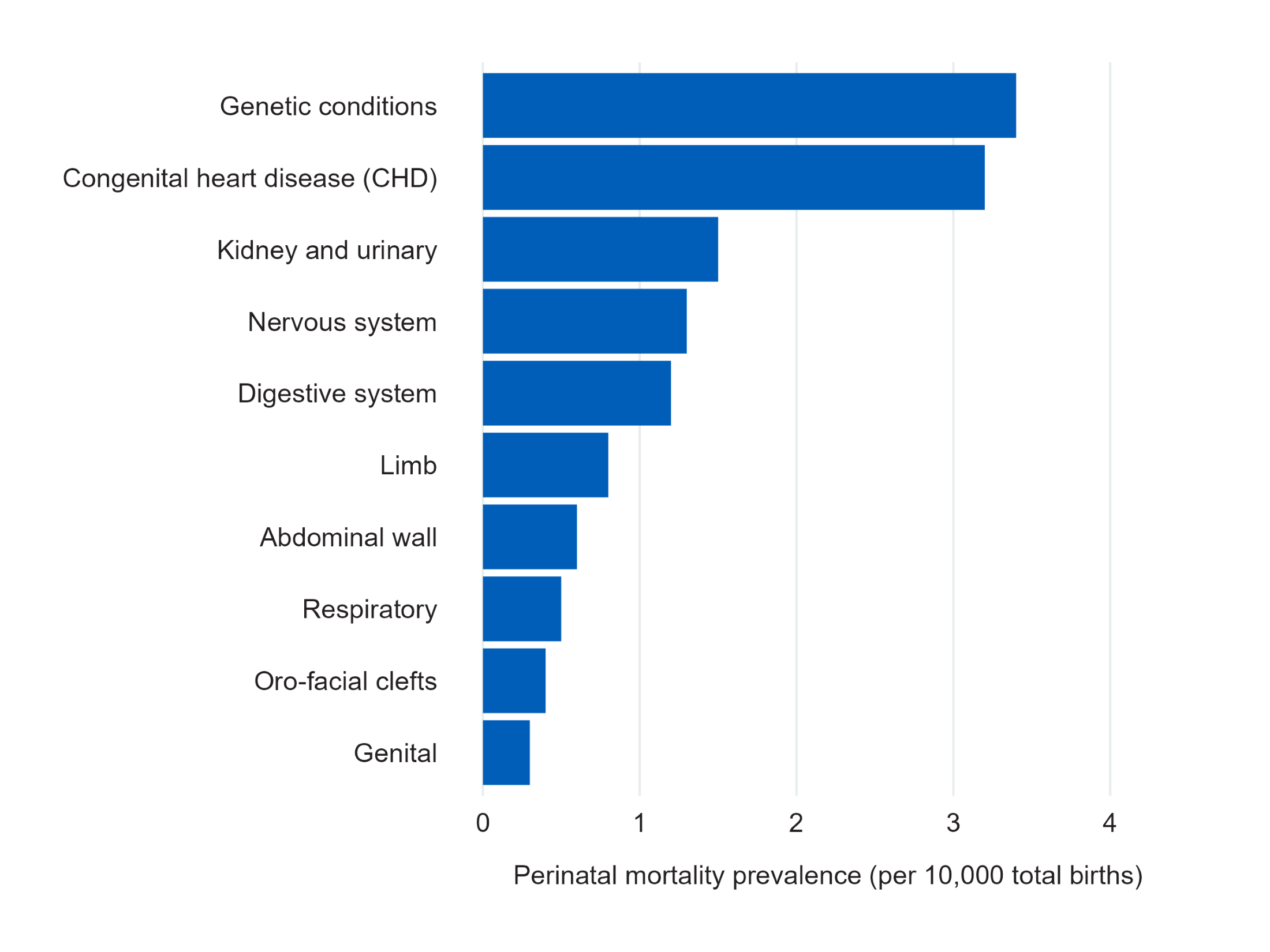 Figure 9a reports a horizontal bar chart with perinatal mortality prevalence per 10,000 total births on the x axis and the anomaly subgroups on the y axis