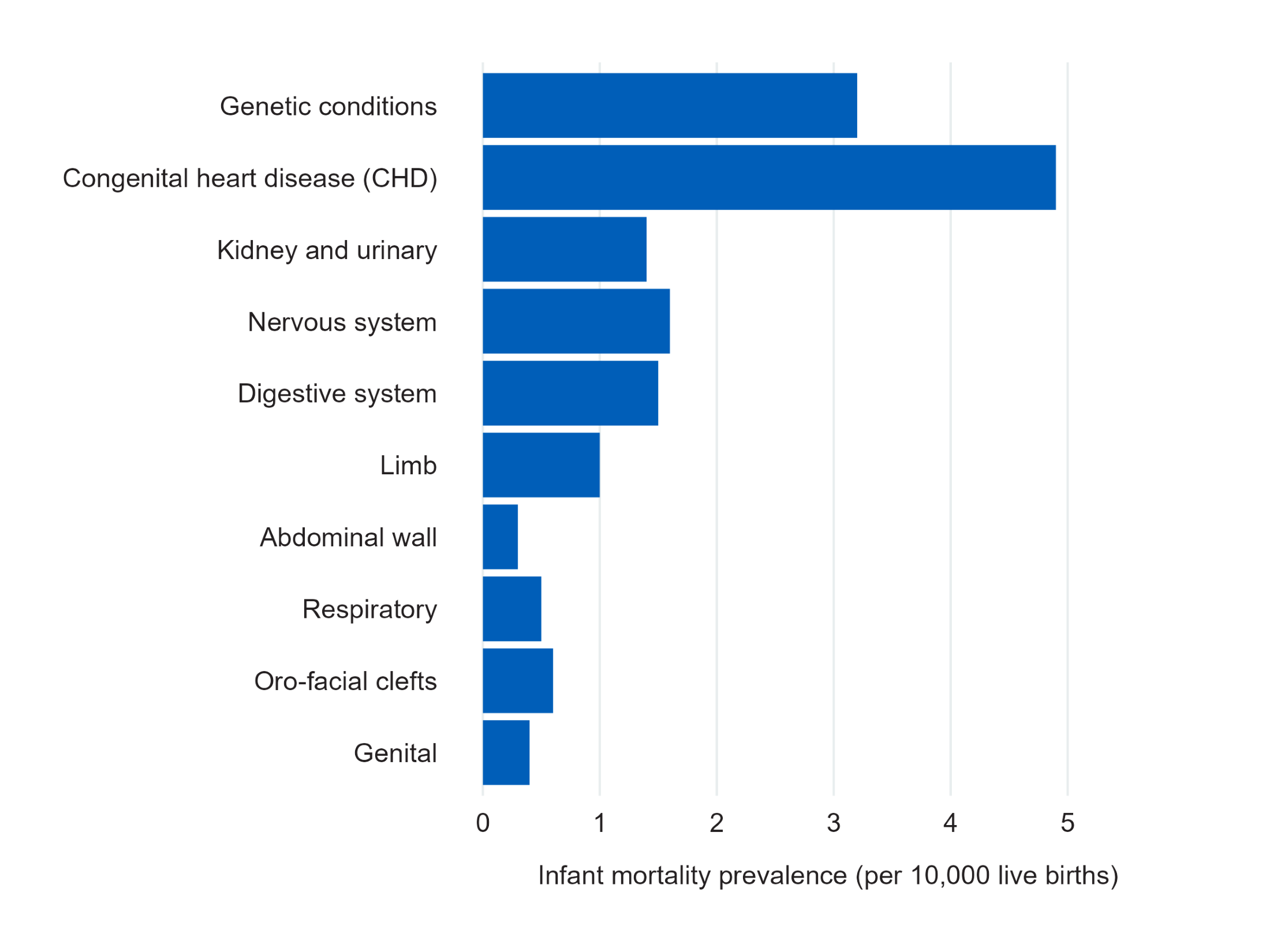 Figure 9b shows a horizontal bar chart with the infant mortality prevalence per 10,000 live births on the x axis and the congenital anomaly subgroups on the y axis