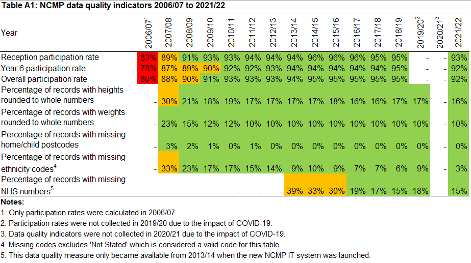 Data quality indicators - time series