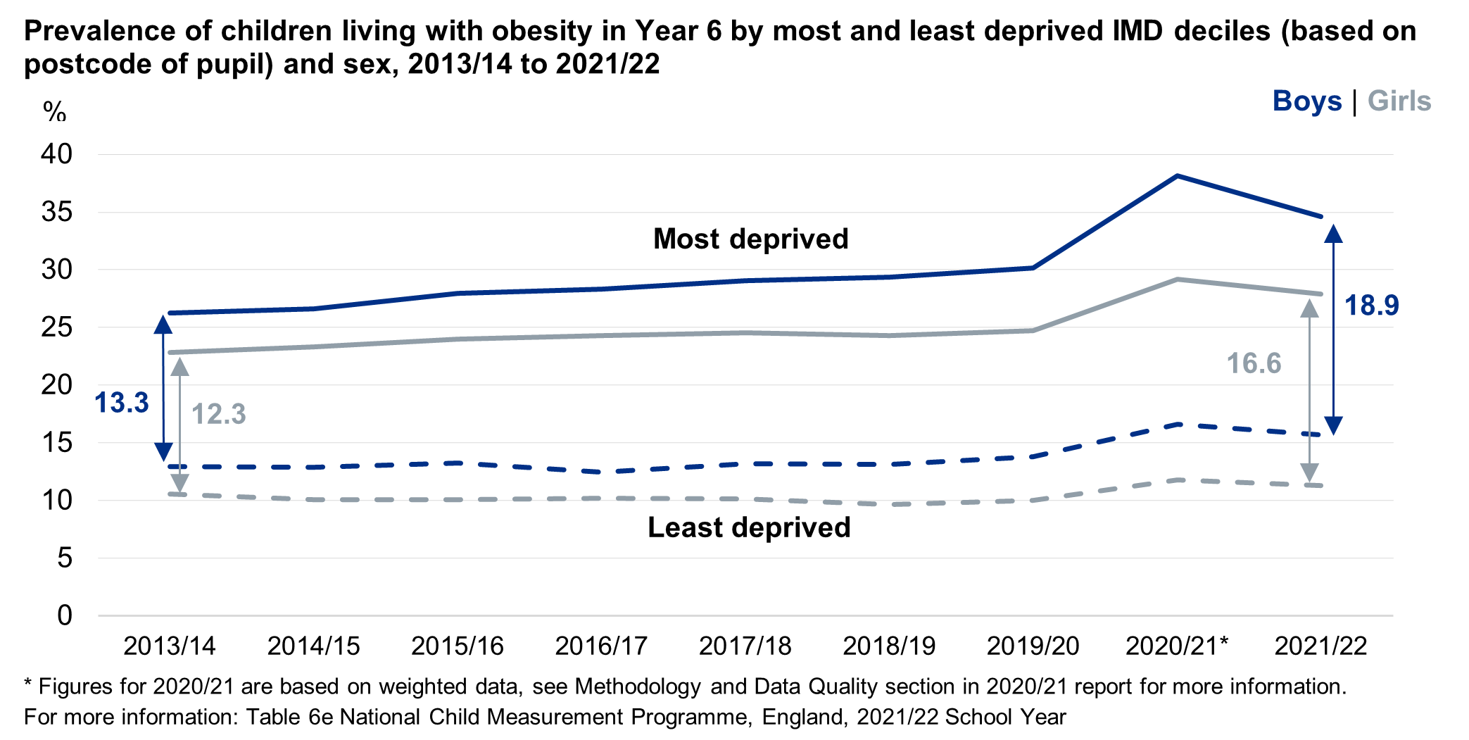 Line chart showing the deprivation gap time series for Year 6 children living with obesity (based on where the child lives) by sex