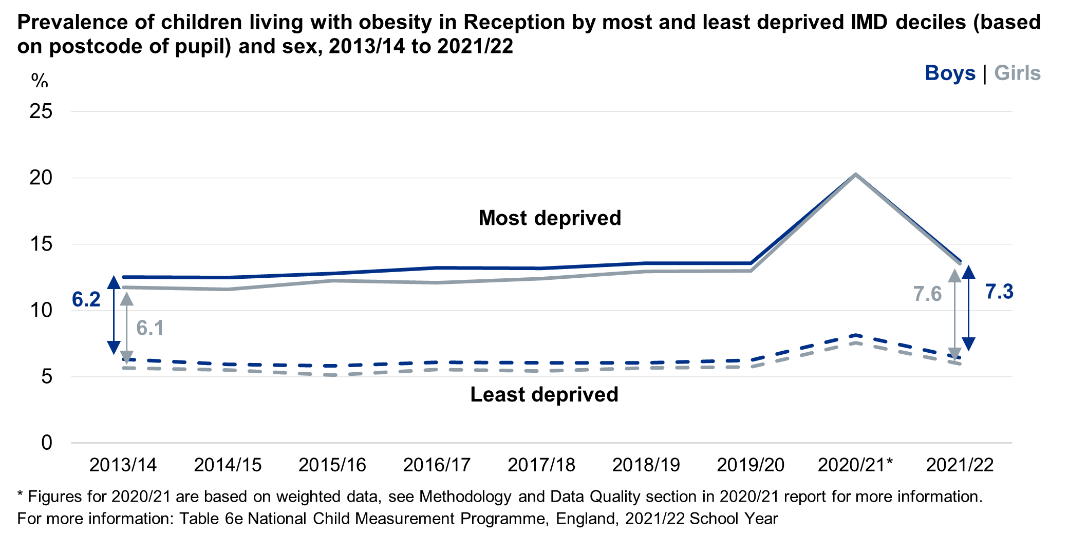 Line chart showing the deprivation gap time series for Reception children living with obesity (based on where the child lives) by sex